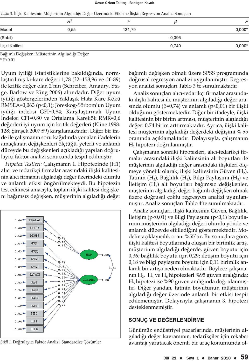 Müşterinin Algıladığı Değer * P<0,01 Uyum iyiliği istatistiklerine bakıldığında, normlaştırılmış ki-kare değeri 1,78 (?