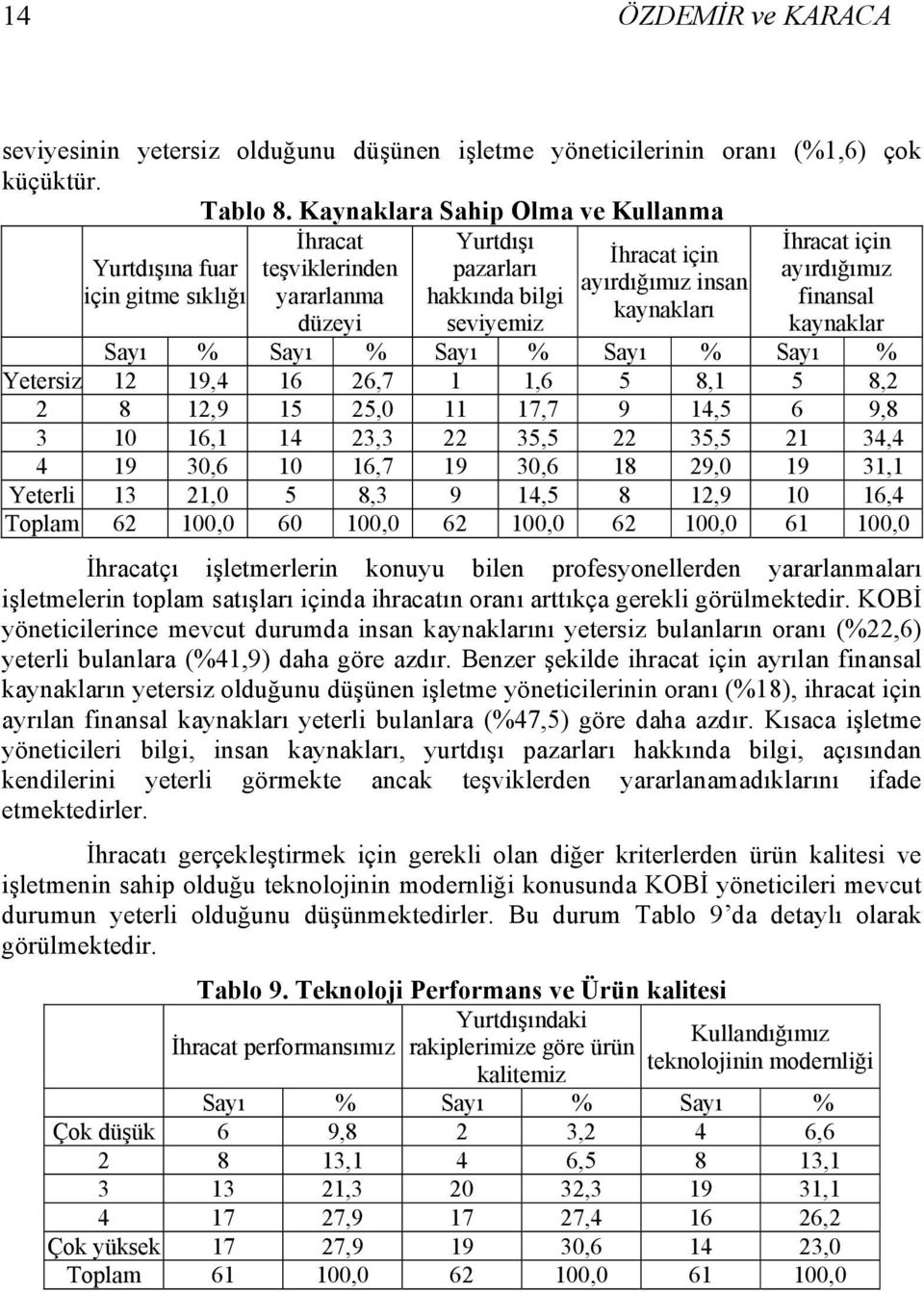 İhracat için ayırdığımız finansal kaynaklar Sayı % Sayı % Sayı % Sayı % Sayı % Yetersiz 12 19,4 16 26,7 1 1,6 5 8,1 5 8,2 2 8 12,9 15 25,0 11 17,7 9 14,5 6 9,8 3 10 16,1 14 23,3 22 35,5 22 35,5 21