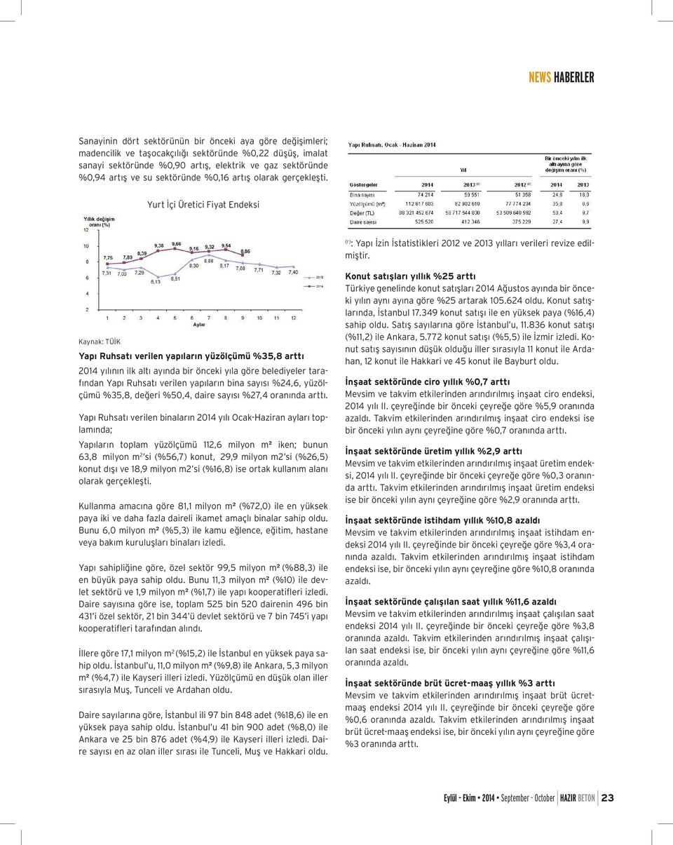 Kaynak: TÜİK Yapı Ruhsatı verilen yapıların yüzölçümü %35,8 arttı 2014 yılının ilk altı ayında bir önceki yıla göre belediyeler tarafından Yapı Ruhsatı verilen yapıların bina sayısı %24,6, yüzölçümü