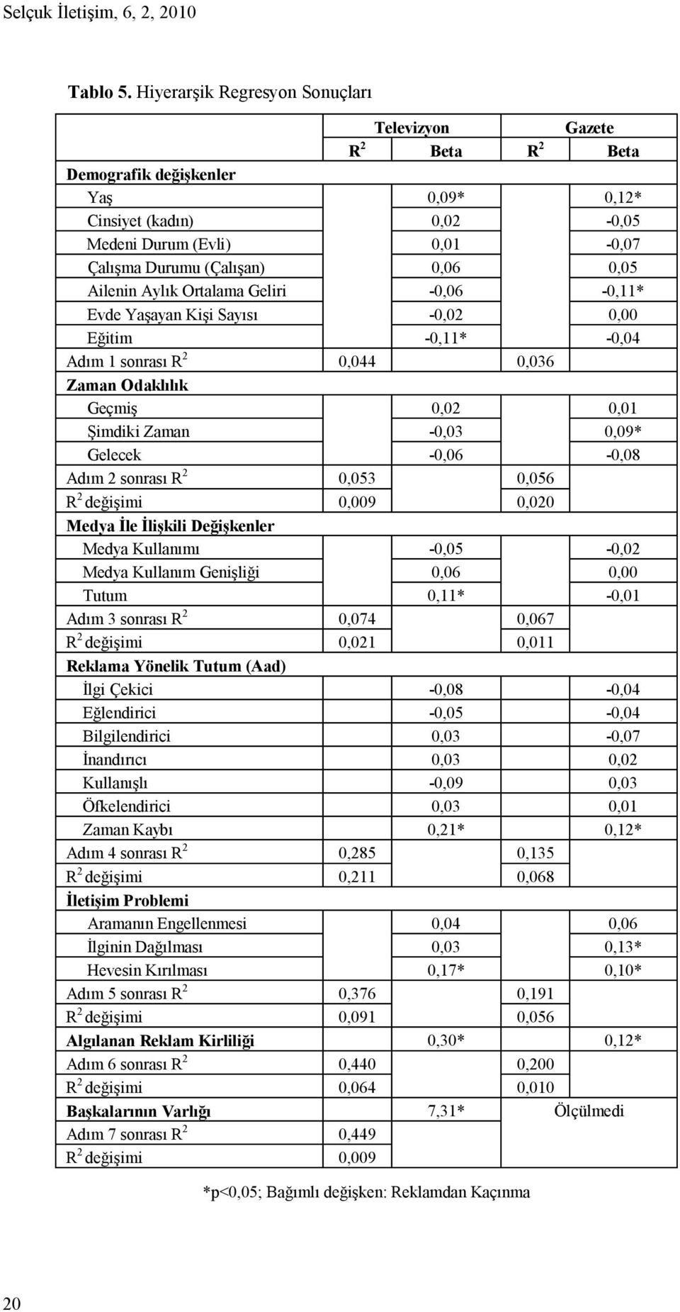 Ailenin Aylık Ortalama Geliri -0,06-0,11* Evde Yaşayan Kişi Sayısı -0,02 0,00 Eğitim -0,11* -0,04 Adım 1 sonrası R 2 0,044 0,036 Zaman Odaklılık Geçmiş 0,02 0,01 Şimdiki Zaman -0,03 0,09* Gelecek