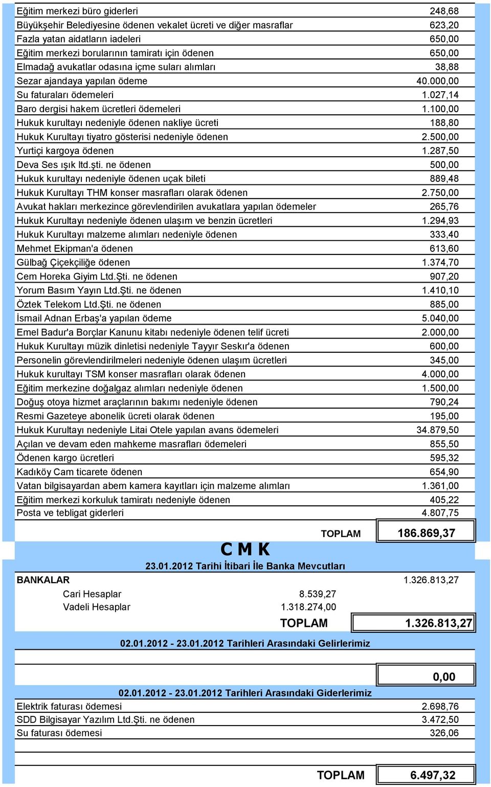 2012-23.01.2012 Tarihleri Arasındaki Gelirlerimiz 650,00 Eğitim merkezi borularının tamiratı için ödenen 650,00 Elmadağ avukatlar odasına içme suları alımları 38,88 Sezar ajandaya yapılan ödeme 40.