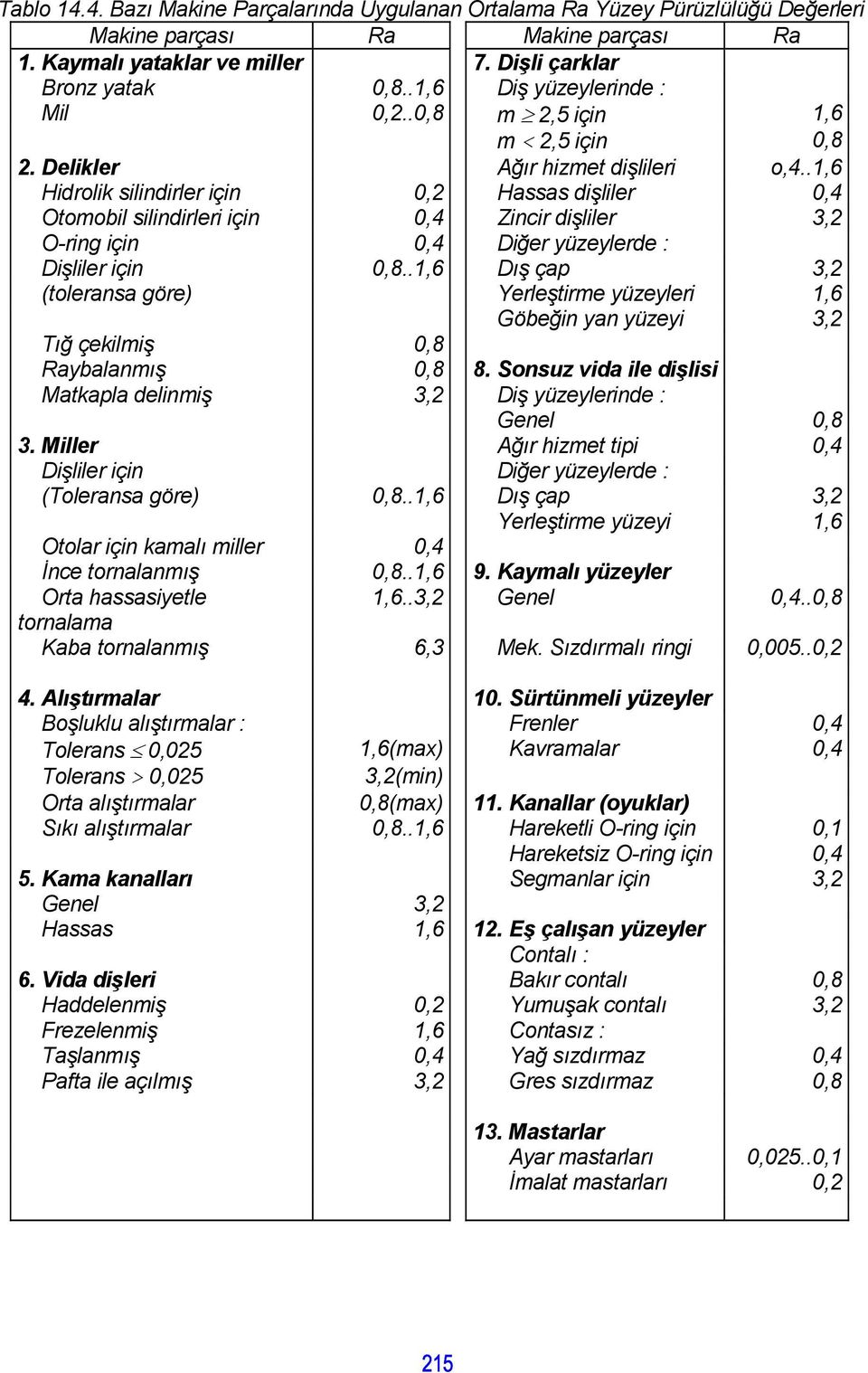 .1,6 Hidrolik silindirler için 0,2 Hassas dişliler 0,4 Otomobil silindirleri için 0,4 Zincir dişliler 3,2 O-ring için 0,4 Diğer yüzeylerde : Dişliler için 0,8.