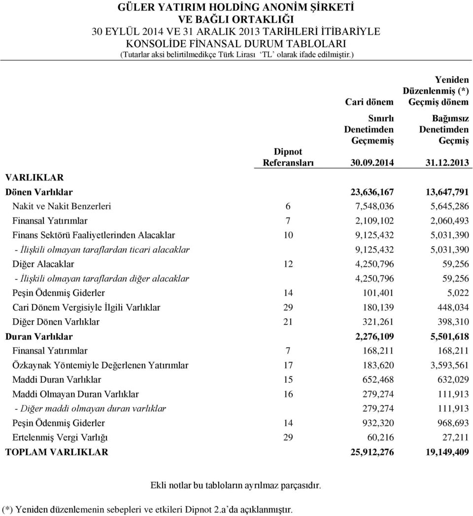 2013 Dönen Varlıklar 23,636,167 13,647,791 Nakit ve Nakit Benzerleri 6 7,548,036 5,645,286 Finansal Yatırımlar 7 2,109,102 2,060,493 Finans Sektörü Faaliyetlerinden Alacaklar 10 9,125,432 5,031,390 -