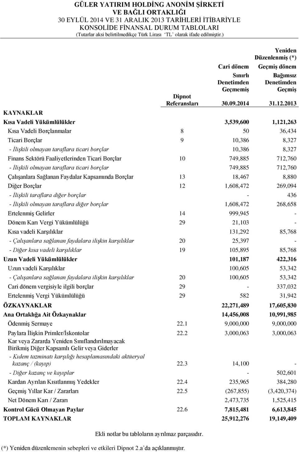 2013 Kısa Vadeli Yükümlülükler 3,539,600 1,121,263 Kısa Vadeli Borçlanmalar 8 50 36,434 Ticari Borçlar 9 10,386 8,327 - İlişkili olmayan taraflara ticari borçlar 10,386 8,327 Finans Sektörü