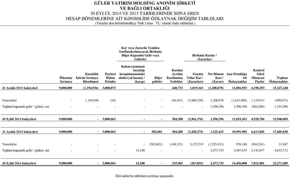 karģılığı hesaplamasındaki aktüeryal kazanç / (kayıp) Diğer gelirler Kardan Ayrılan KısıtlanmıĢ Yedekler GeçmiĢ Yıllar Kar / (Zararları) Net Dönem Karı / (Zararı) Ana Ortaklığa Ait Özkaynaklar