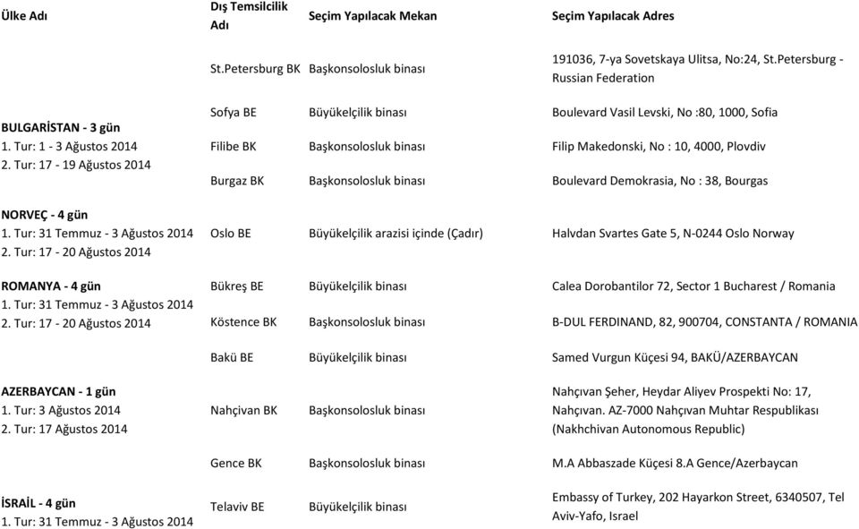 Bourgas Oslo BE Büyükelçilik arazisi içinde (Çadır) Halvdan Svartes Gate 5, N-0244 Oslo Norway Bükreş BE Calea Dorobantilor 72, Sector 1 Bucharest / Romania Köstence BK B-DUL FERDINAND, 82, 900704,