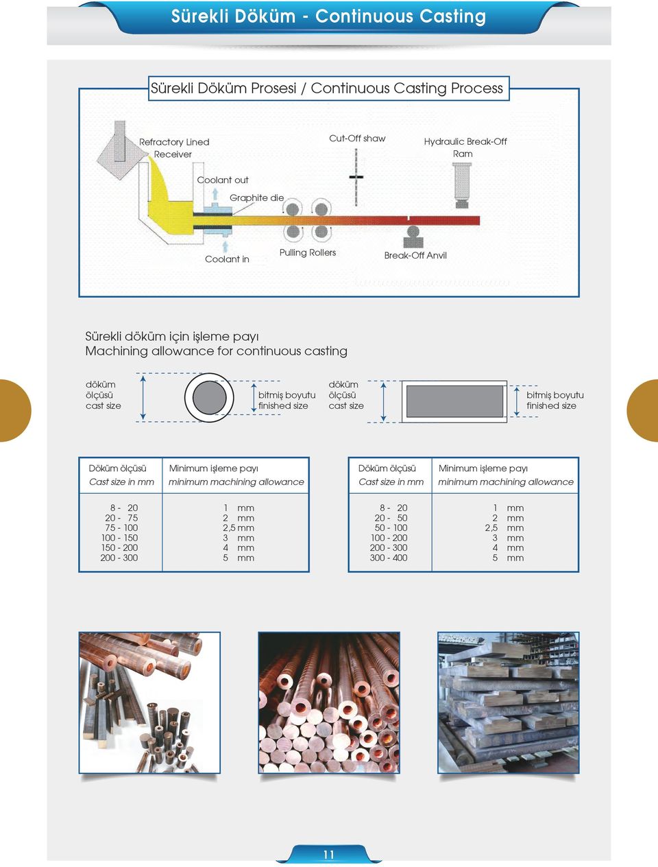 ölçüsü cast size bitmiş boyutu finished size Döküm ölçüsü Minimum işleme payı Döküm ölçüsü Minimum işleme payı Cast size in mm minimum machining allowance Cast size in mm