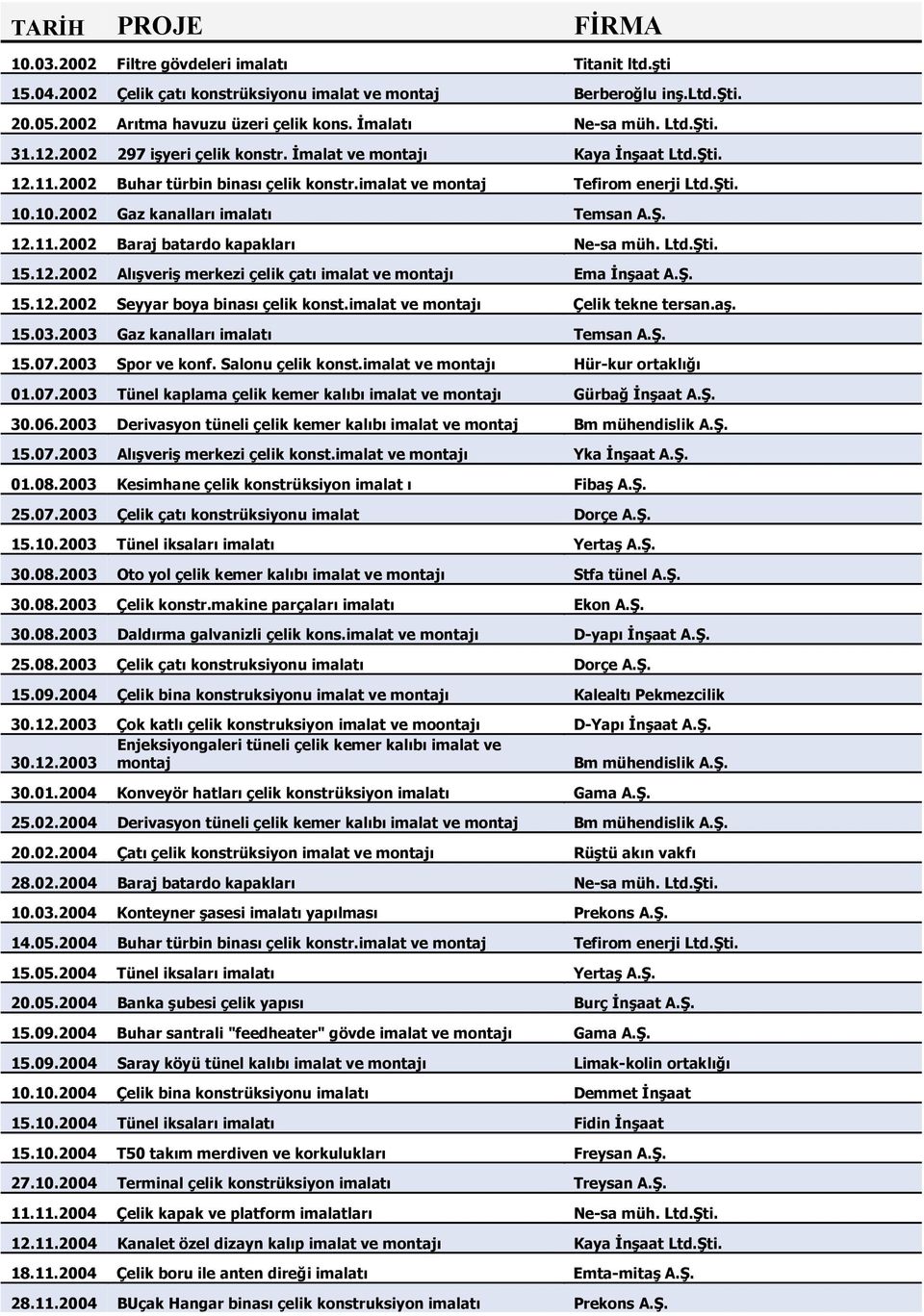 10.2002 Gaz kanalları imalatı Temsan A.Ş. 12.11.2002 Baraj batardo kapakları Ne-sa müh. Ltd.Şti. 15.12.2002 Alışveriş merkezi çelik çatı imalat ve montajı Ema İnşaat A.Ş. 15.12.2002 Seyyar boya binası çelik konst.