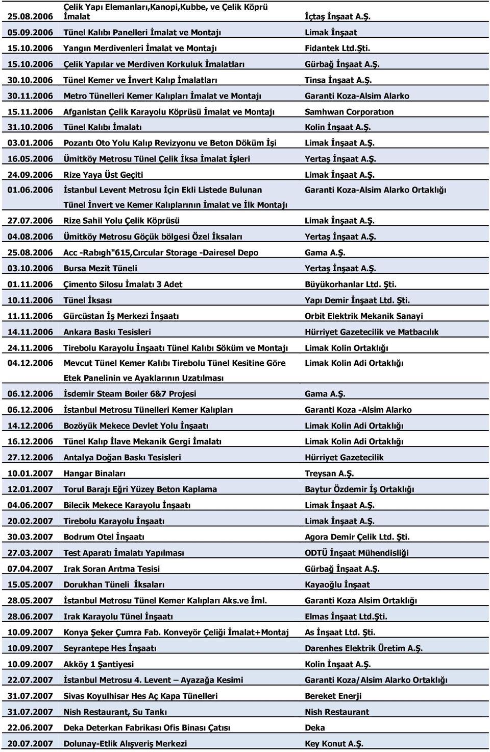 Ş. 30.11.2006 Metro Tünelleri Kemer Kalıpları İmalat ve Montajı Garanti Koza-Alsim Alarko 15.11.2006 Afganistan Çelik Karayolu Köprüsü İmalat ve Montajı Samhwan Corporatıon 31.10.