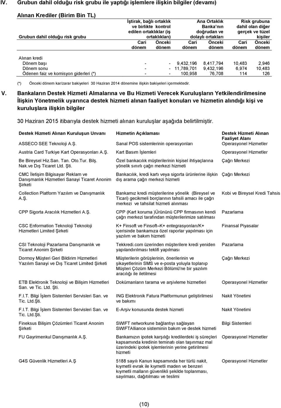 Dönem sonu - - 11,789,701 9,432,196 6,974 10,483 Ödenen faiz ve komisyon giderleri (*) - - 100,958 76,708 114 126 (*) kar/zarar bakiyeleri 30 Haziran 2014 ine ilişkin bakiyeleri içermektedir. V.