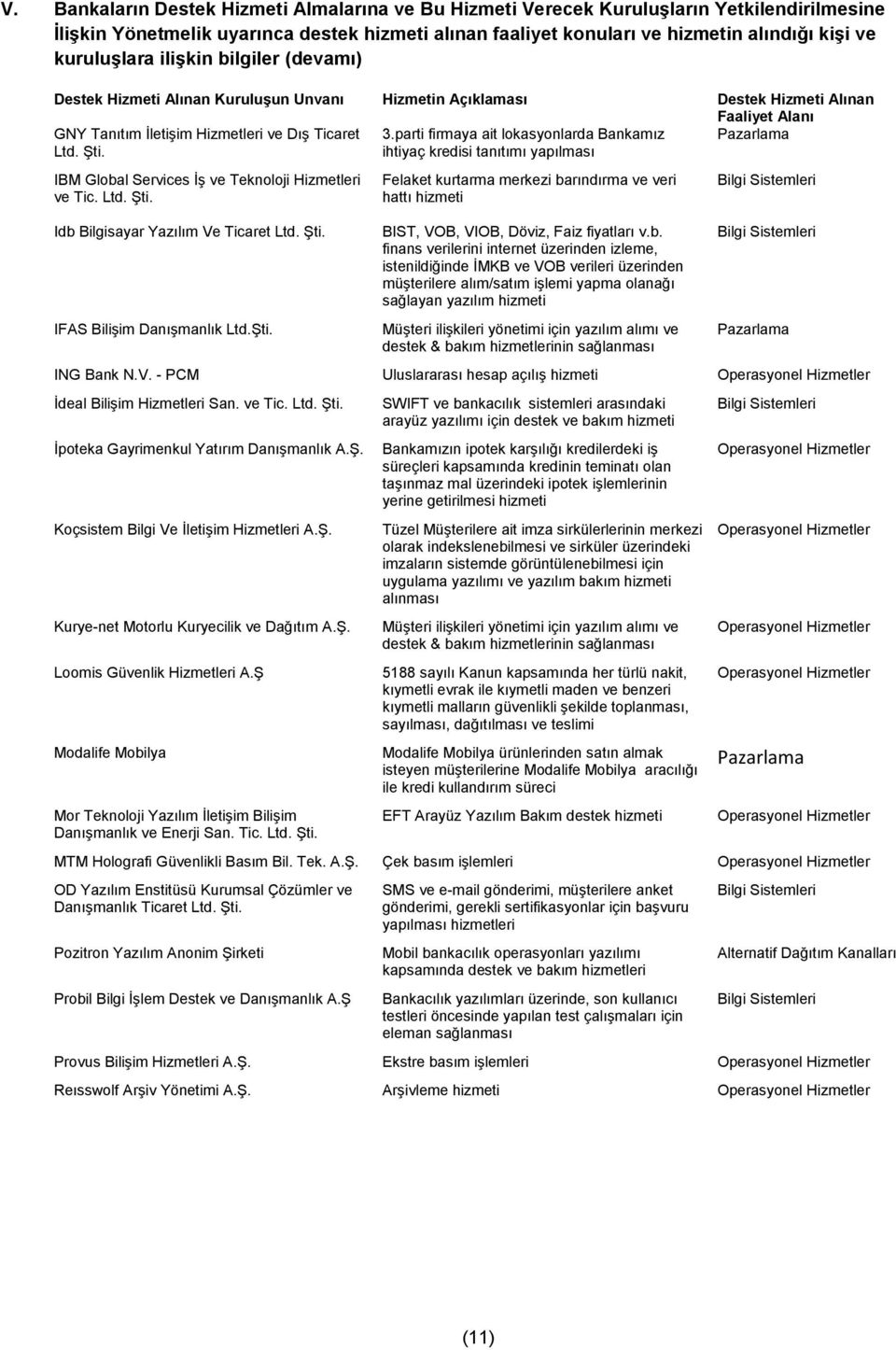 parti firmaya ait lokasyonlarda Bankamız ihtiyaç kredisi tanıtımı yapılması IBM Global Services İş ve Teknoloji Hizmetleri ve Tic. Ltd. Şti. Idb Bilgisayar Yazılım Ve Ticaret Ltd. Şti. IFAS Bilişim Danışmanlık Ltd.