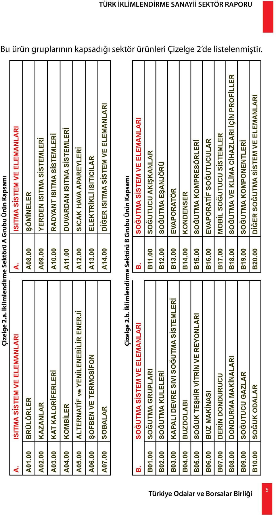 00 ALTERNATİF ve YENİLENEBİLİR ENERJİ A12.00 SICAK HAVA APAREYLERİ A06.00 ŞOFBEN VE TERMOSİFON A13.00 ELEKTRİKLİ ISITICILAR A07.00 SOBALAR A14.00 DİĞER ISITMA SİSTEM VE ELEMANLARI Çizelge 2.b.