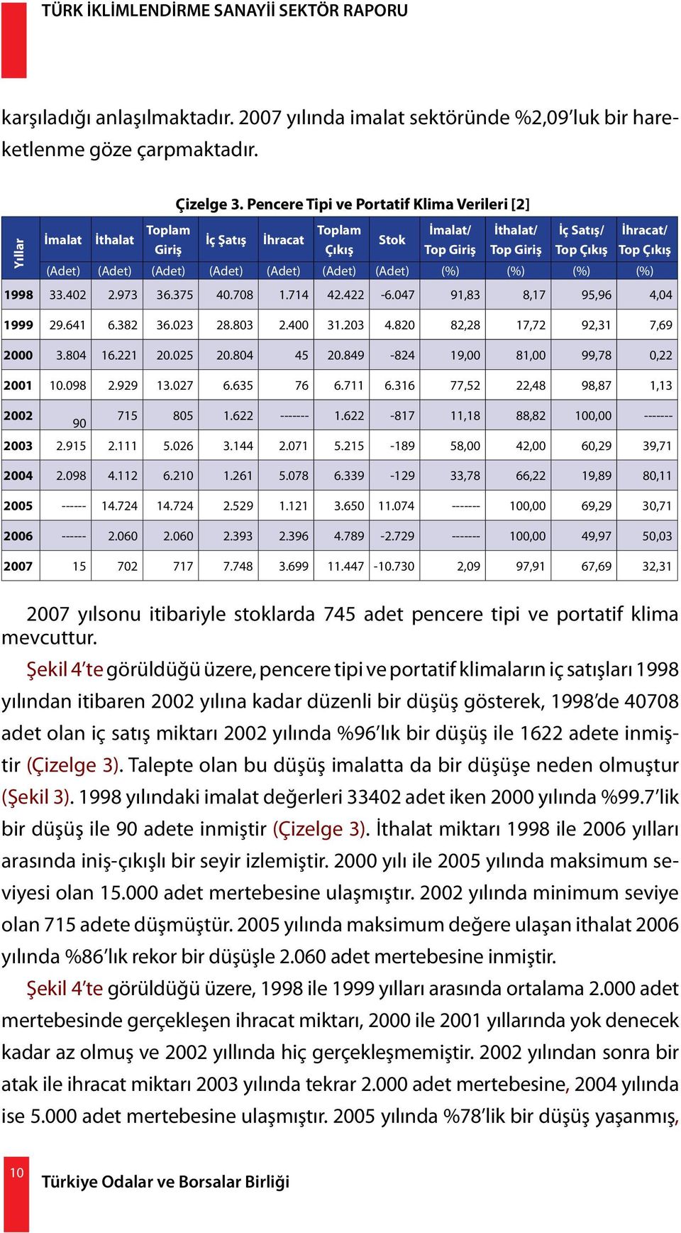 (Adet) (Adet) (Adet) (Adet) (Adet) (Adet) (%) (%) (%) (%) 1998 33.402 2.973 36.375 40.708 1.714 42.422-6.047 91,83 8,17 95,96 4,04 1999 29.641 6.382 36.023 28.803 2.400 31.203 4.