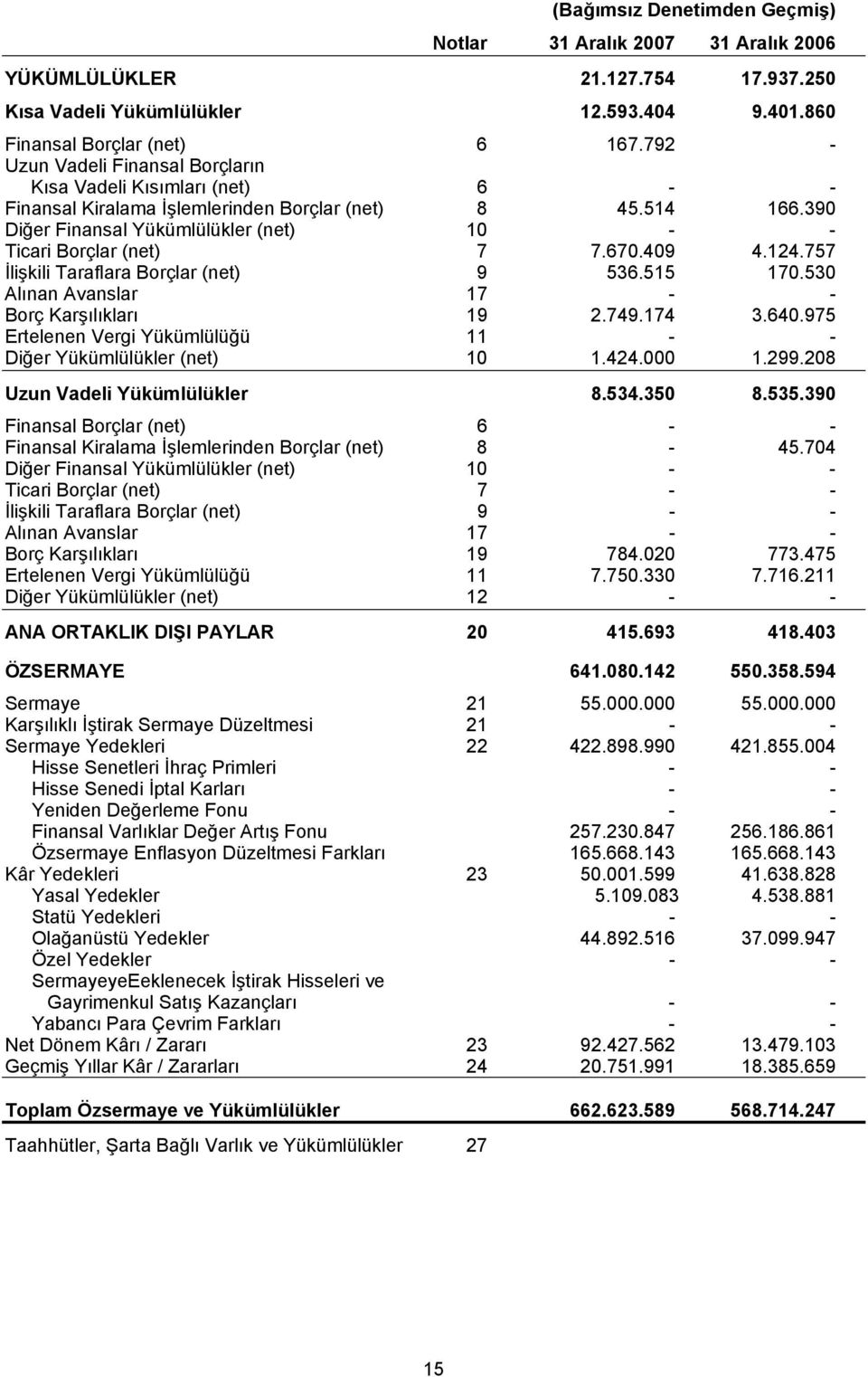 390 Diğer Finansal Yükümlülükler (net) 10 - - Ticari Borçlar (net) 7 7.670.409 4.124.757 İlişkili Taraflara Borçlar (net) 9 536.515 170.530 Alınan Avanslar 17 - - Borç Karşılıkları 19 2.749.174 3.640.