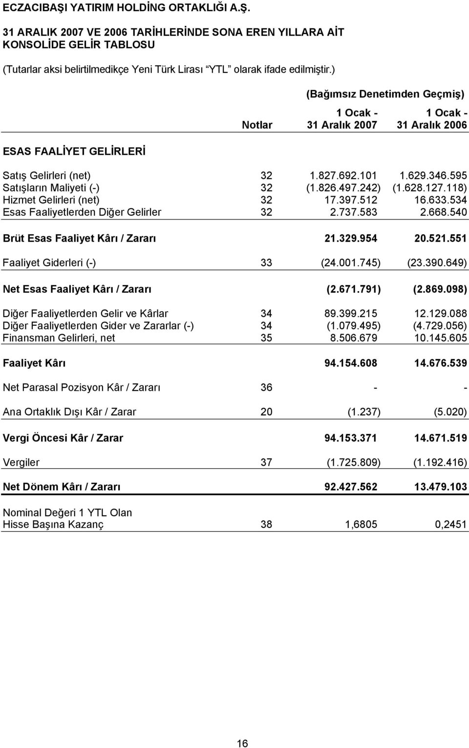 118) Hizmet Gelirleri (net) 32 17.397.512 16.633.534 Esas Faaliyetlerden Diğer Gelirler 32 2.737.583 2.668.540 Brüt Esas Faaliyet Kârı / Zararı 21.329.954 20.521.551 Faaliyet Giderleri (-) 33 (24.001.