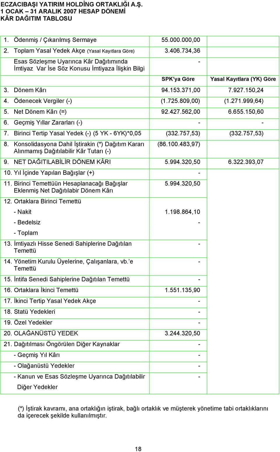 Ödenecek Vergiler (-) (1.725.809,00) (1.271.999,64) 5. Net Dönem Kârı (=) 92.427.562,00 6.655.150,60 6. Geçmiş Yıllar Zararları (-) - - 7. Birinci Tertip Yasal Yedek (-) (5 YK - 6YK)*0,05 (332.