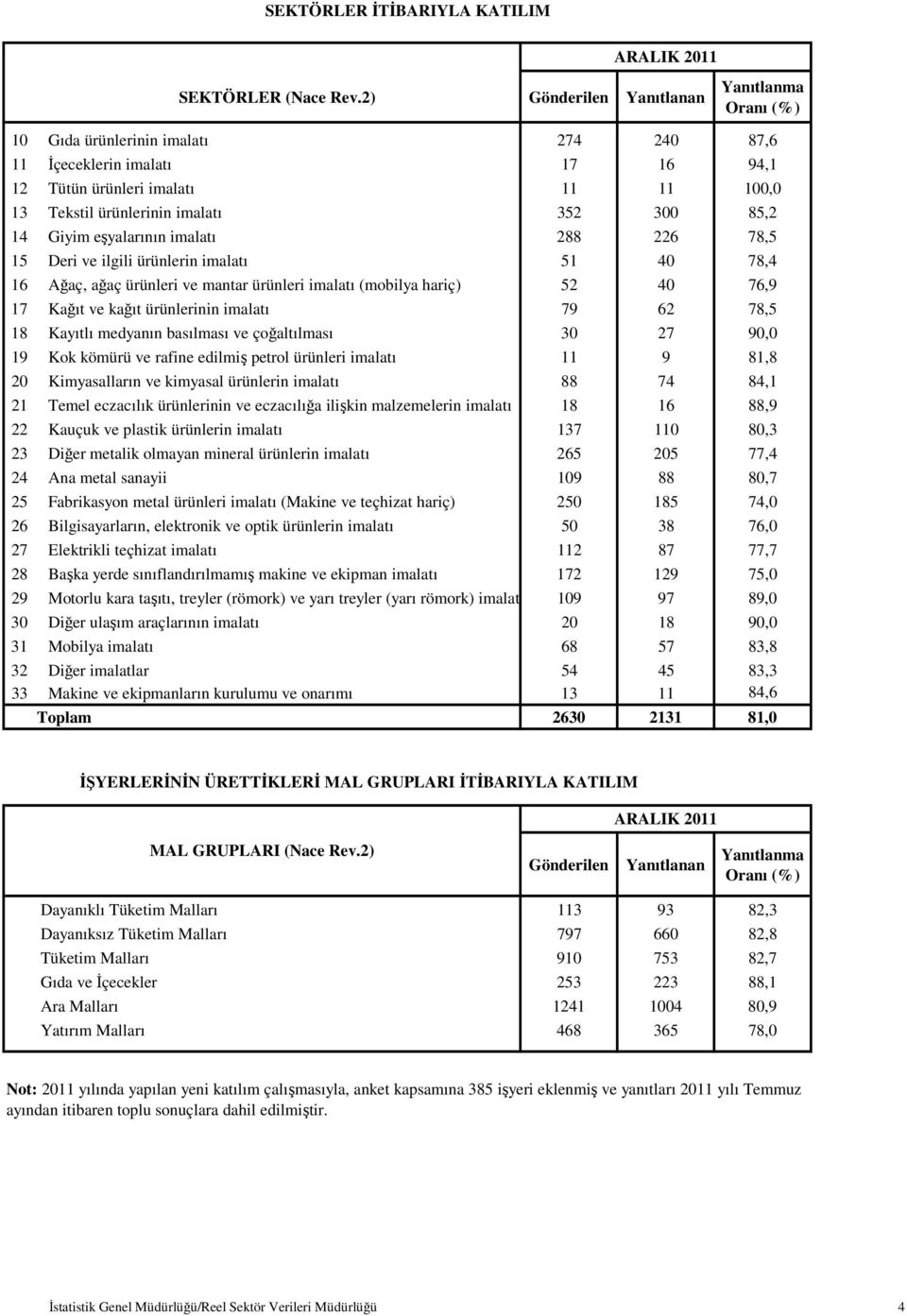 78,5 15 Deri ve ilgili ürünlerin 51 40 78,4 16 Ağaç, ağaç ürünleri ve mantar ürünleri (mobilya hariç) 52 40 76,9 17 Kağıt ve kağıt ürünlerinin 79 62 78,5 18 Kayıtlı medyanın basılması ve çoğaltılması