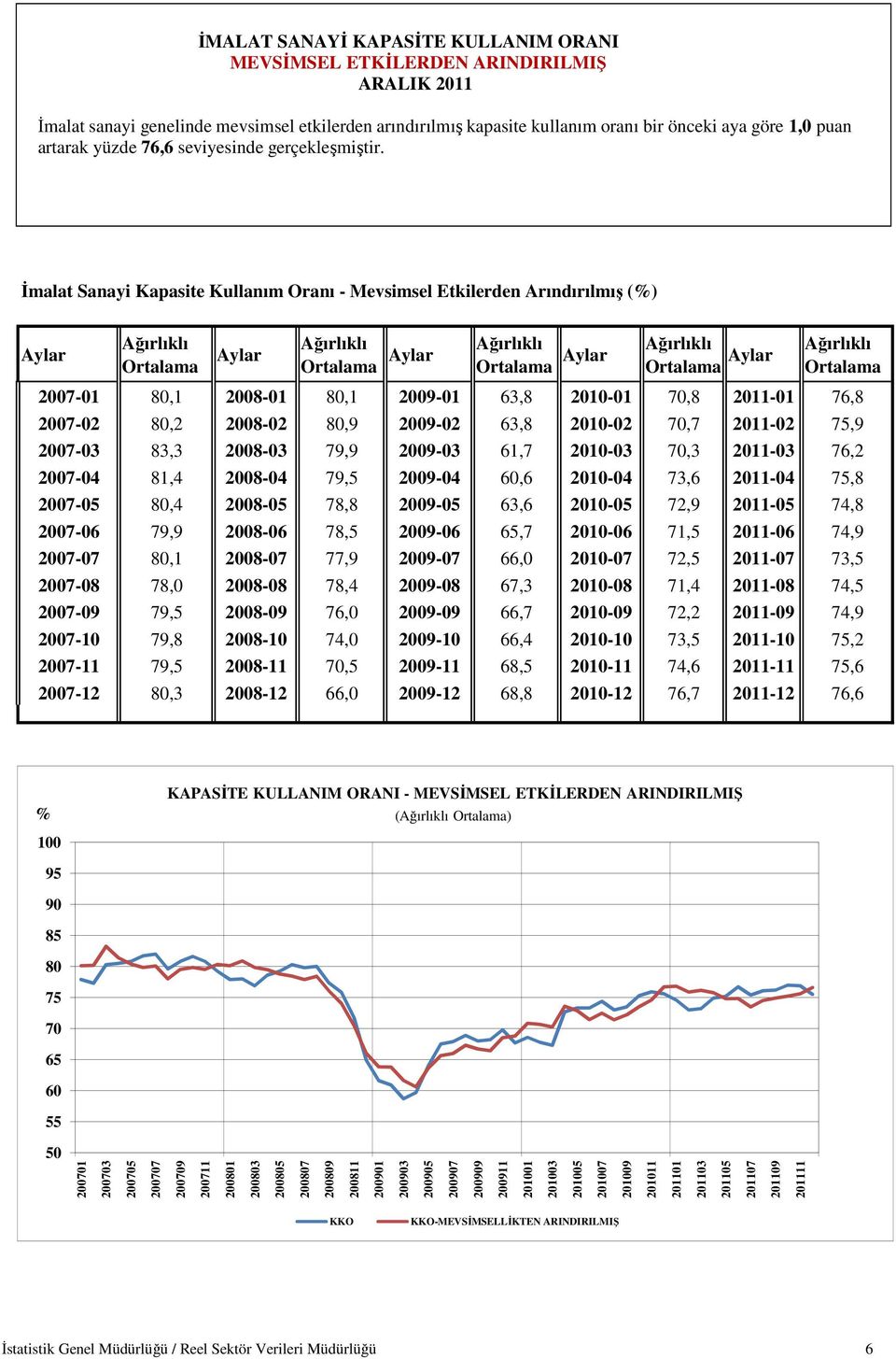 İmalat Sanayi Kapasite Kullanım Oranı - Mevsimsel Etkilerden Arındırılmış (%) Aylar Ortalama Aylar Ortalama 2007-01 80,1 2008-01 80,1 2009-01 63,8 2010-01 70,8 2011-01 76,8 2007-02 80,2 2008-02 80,9