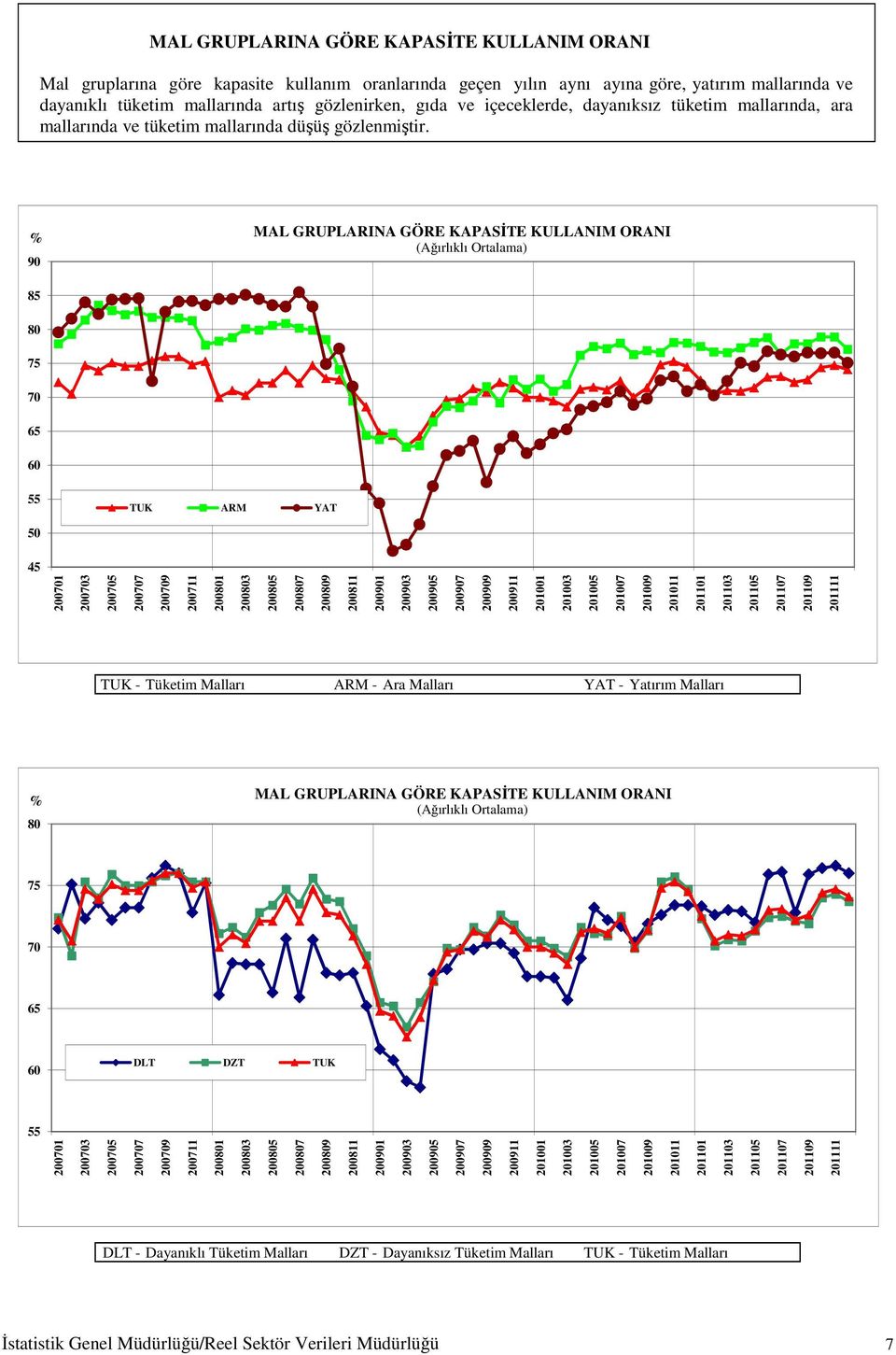 % 90 MAL GRUPLARINA GÖRE KAPASİTE KULLANIM ORANI ( Ortalama) 85 80 75 70 65 60 55 TUK ARM YAT 50 45 200701 200703 200705 200707 200709 200711 200801 200803 200805 200807 200809 200811 200901 200903