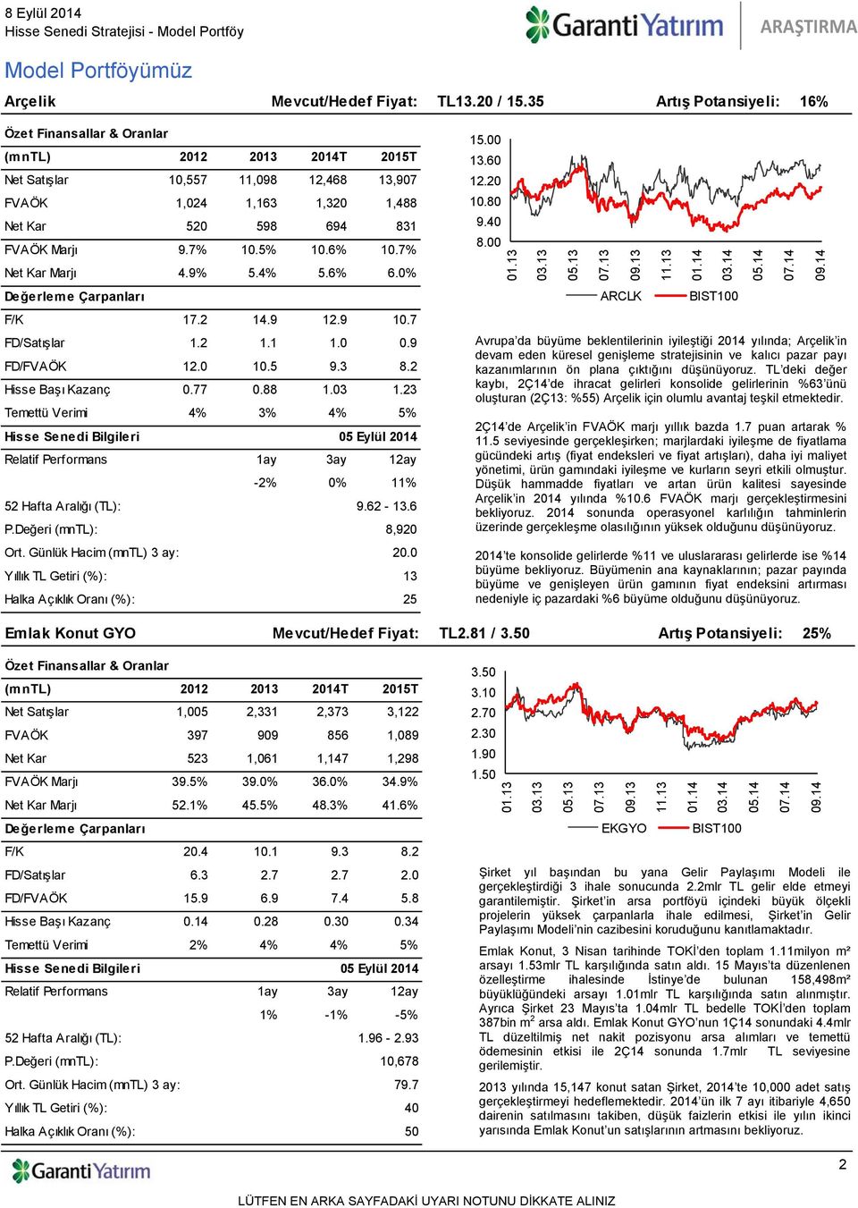 23 Temettü Verimi 4% 3% 4% 5% -2% 0% 11% 9.62-13.6 P.Değeri (mntl): 8,920 20.0 13 Halka Açıklık Oranı (%): 25 15.00 13.60 12.20 10.80 9.40 8.