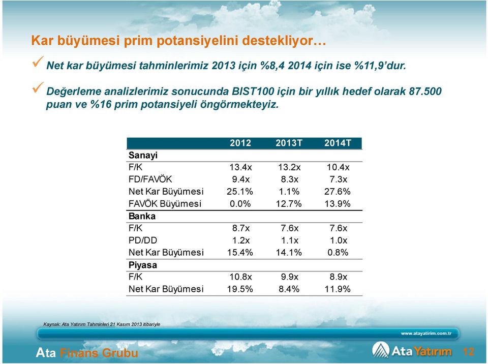 2012 2013T 2014T Sanayi F/K 13.4x 13.2x 10.4x FD/FAVÖK 9.4x 8.3x 7.3x Net Kar Büyümesi 25.1% 1.1% 27.6% FAVÖK Büyümesi 0.0% 12.7% 13.9% Banka F/K 8.