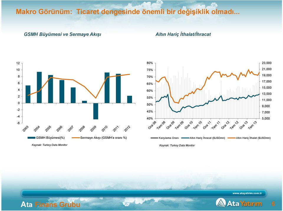 50% 45% 40% 23,000 21,000 19,000 17,000 15,000 13,000 11,000 9,000 7,000 5,000 GSMH Büyümesi(%) Sermaye Akışı