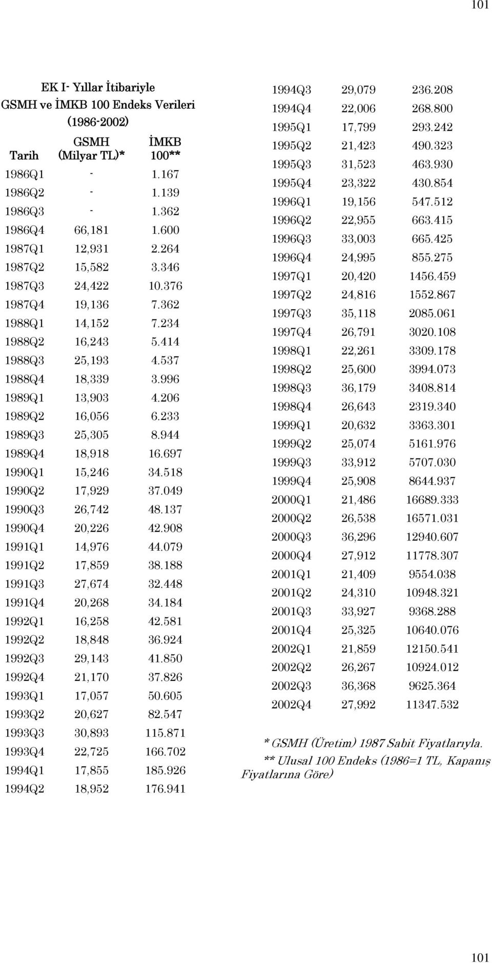 233 1989Q3 25,305 8.944 1989Q4 18,918 16.697 1990Q1 15,246 34.518 1990Q2 17,929 37.049 1990Q3 26,742 48.137 1990Q4 20,226 42.908 1991Q1 14,976 44.079 1991Q2 17,859 38.188 1991Q3 27,674 32.