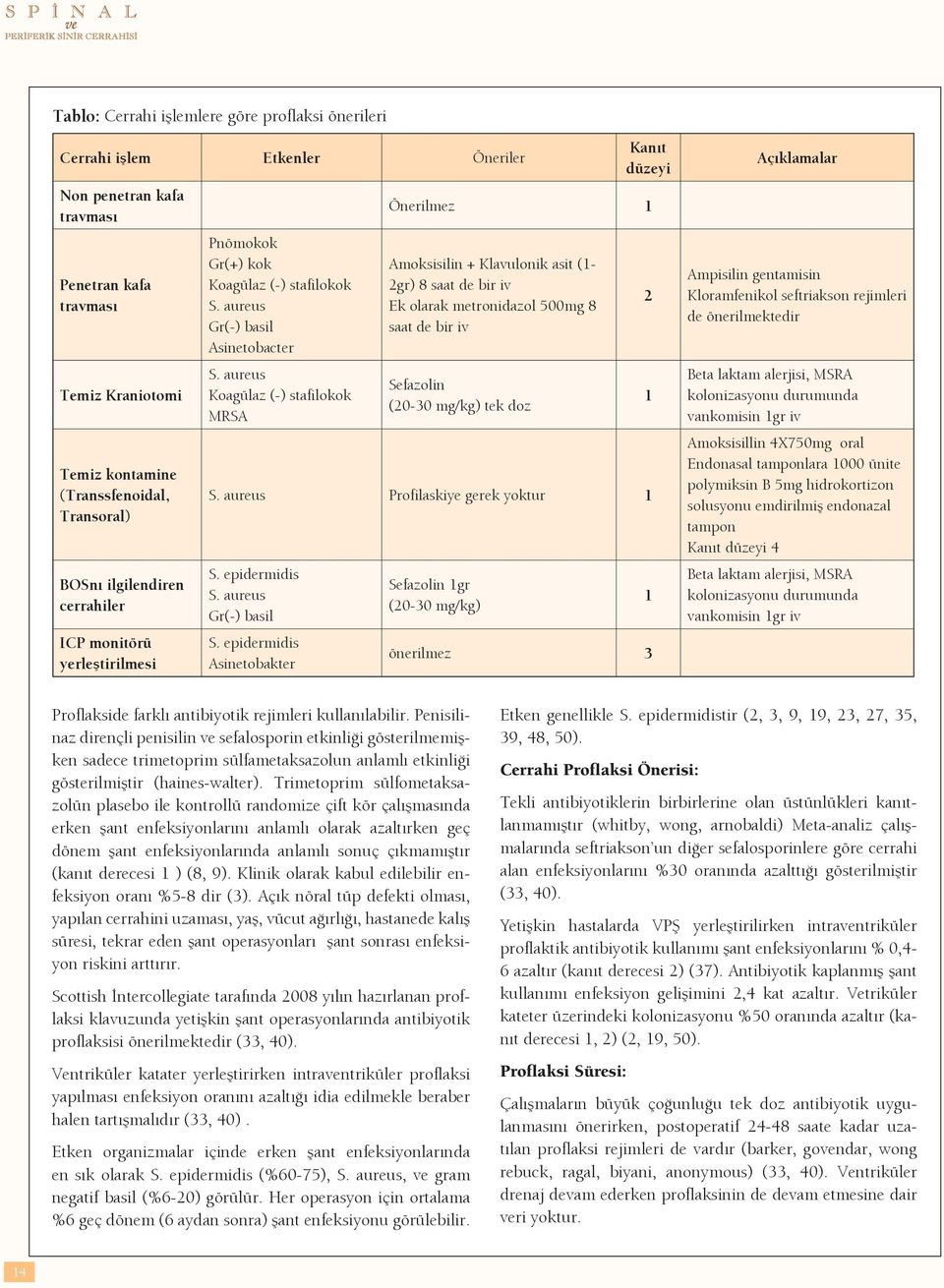 aureus Koagülaz (-) stafilokok MRSA Kanıt düzeyi Önerilmez 1 Amoksisilin + Klavulonik asit (1-2gr) 8 saat de bir iv Ek olarak metronidazol 500mg 8 saat de bir iv Sefazolin (20-30 mg/kg) tek doz S.