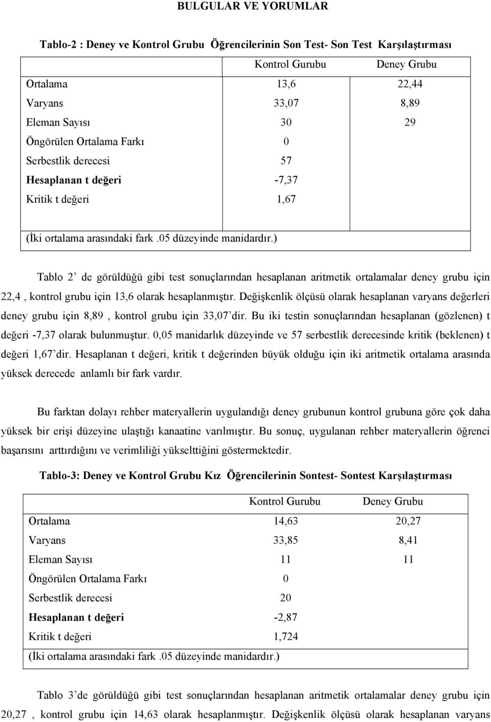 ) Tablo 2 de görüldüğü gibi test sonuçlarından hesaplanan aritmetik ortalamalar deney grubu için 22,4, kontrol grubu için 13,6 olarak hesaplanmıştır.