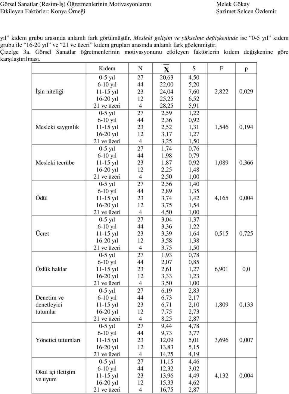 Đşin niteliği Mesleki saygınlık Mesleki tecrübe Ödül Ücret Özlük haklar Denetim ve denetleyici tutumlar Yönetici tutumları Okul içi iletişim ve uyum Kıdem N X S F p 20,63 22,00 2,0 25,25 28,25 2,59