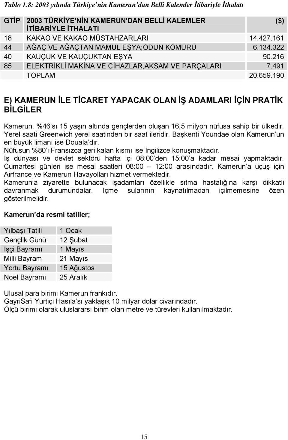 190 E) KAMERUN İLE TİCARET YAPACAK OLAN İŞ ADAMLARI İÇİN PRATİK BİLGİLER Kamerun, %46 sı 15 yaşın altında gençlerden oluşan 16,5 milyon nüfusa sahip bir ülkedir.