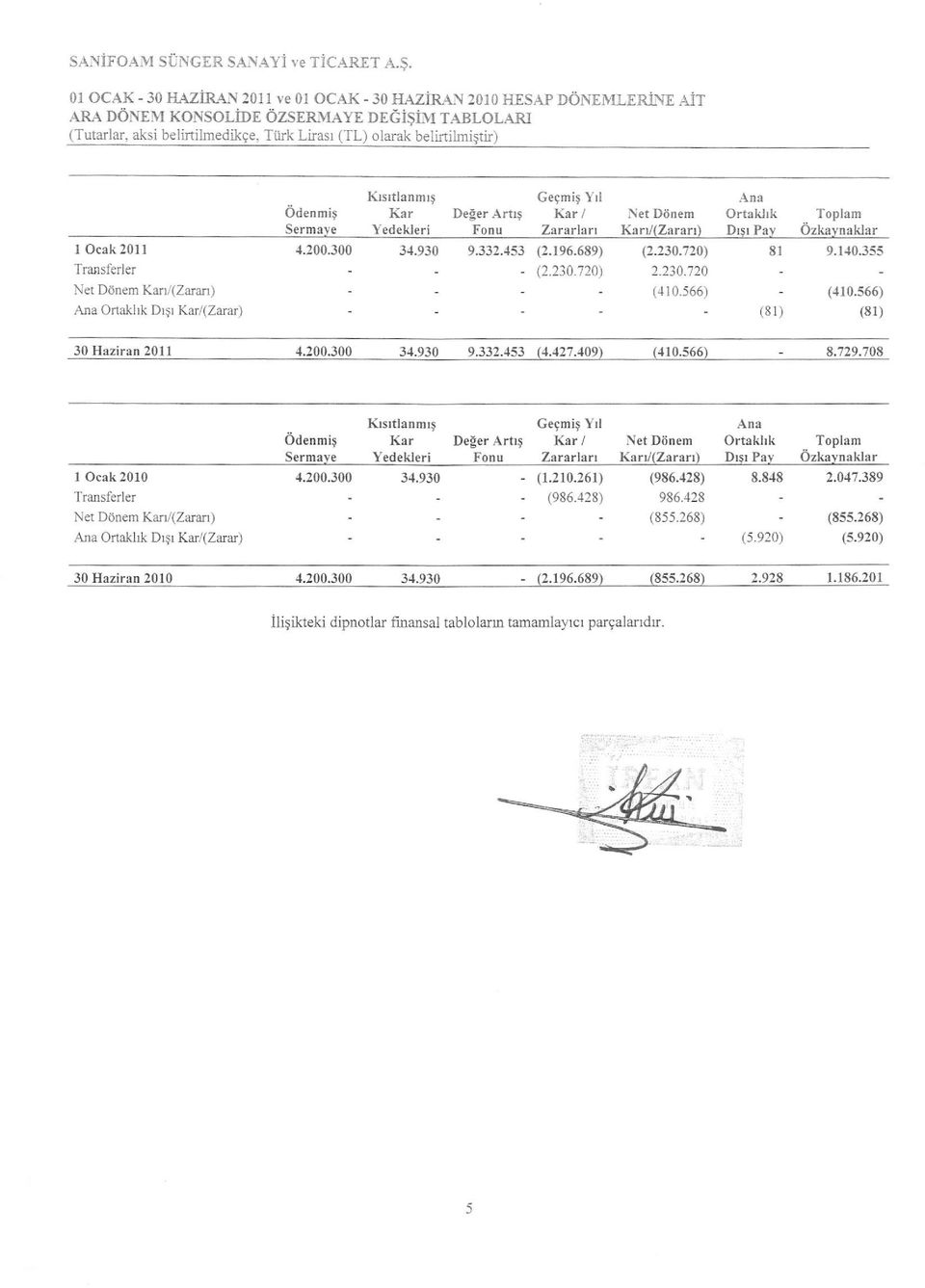 . K$ttlanmD Gegmi9 Ytl Ana Odenmig Kar Deer Arttg Kar / Net Diinem Ortaldrk Toplam Sermaye Yedekleri onu Zararlan Kan/(Zararr) Dr$r Pay Ozkaynaklar 4.200.300 34.930 9.332.453 (2.196.689) (2.230.