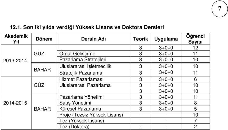 Stratejik Pazarlama 3 3+0+0 11 Hizmet Pazarlaması 3 3+0+0 6 GÜZ Uluslararası Pazarlama 3 3+0+0 10 3 3+0+0 10 Pazarlama Yönetimi 3 3+0+0