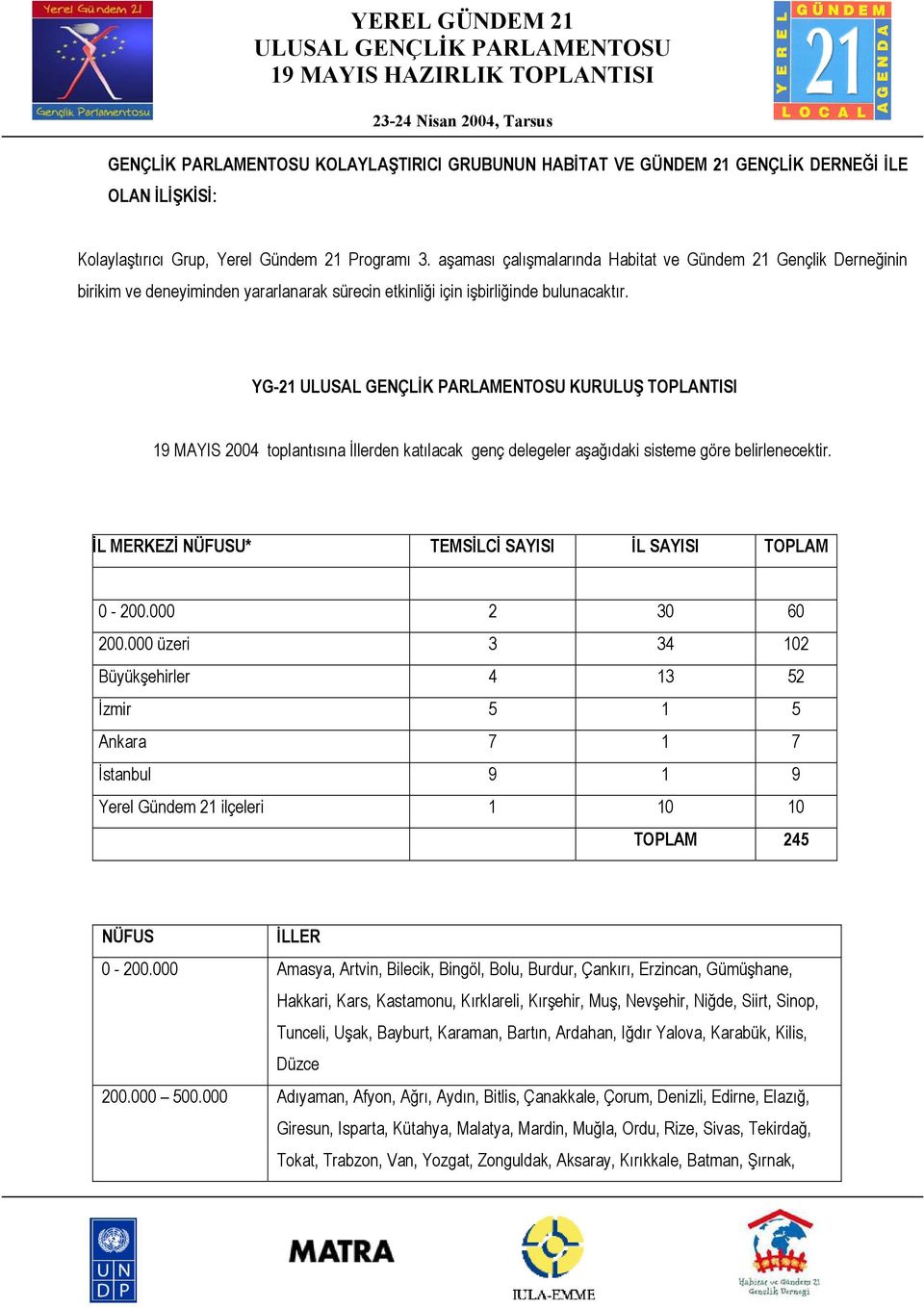 YG-21 KURULUŞ TOPLANTISI 19 MAYIS 2004 toplantısına İllerden katılacak genç delegeler aşağıdaki sisteme göre belirlenecektir. İL MERKEZİ NÜFUSU* TEMSİLCİ SAYISI İL SAYISI TOPLAM 0-200.000 2 30 60 200.