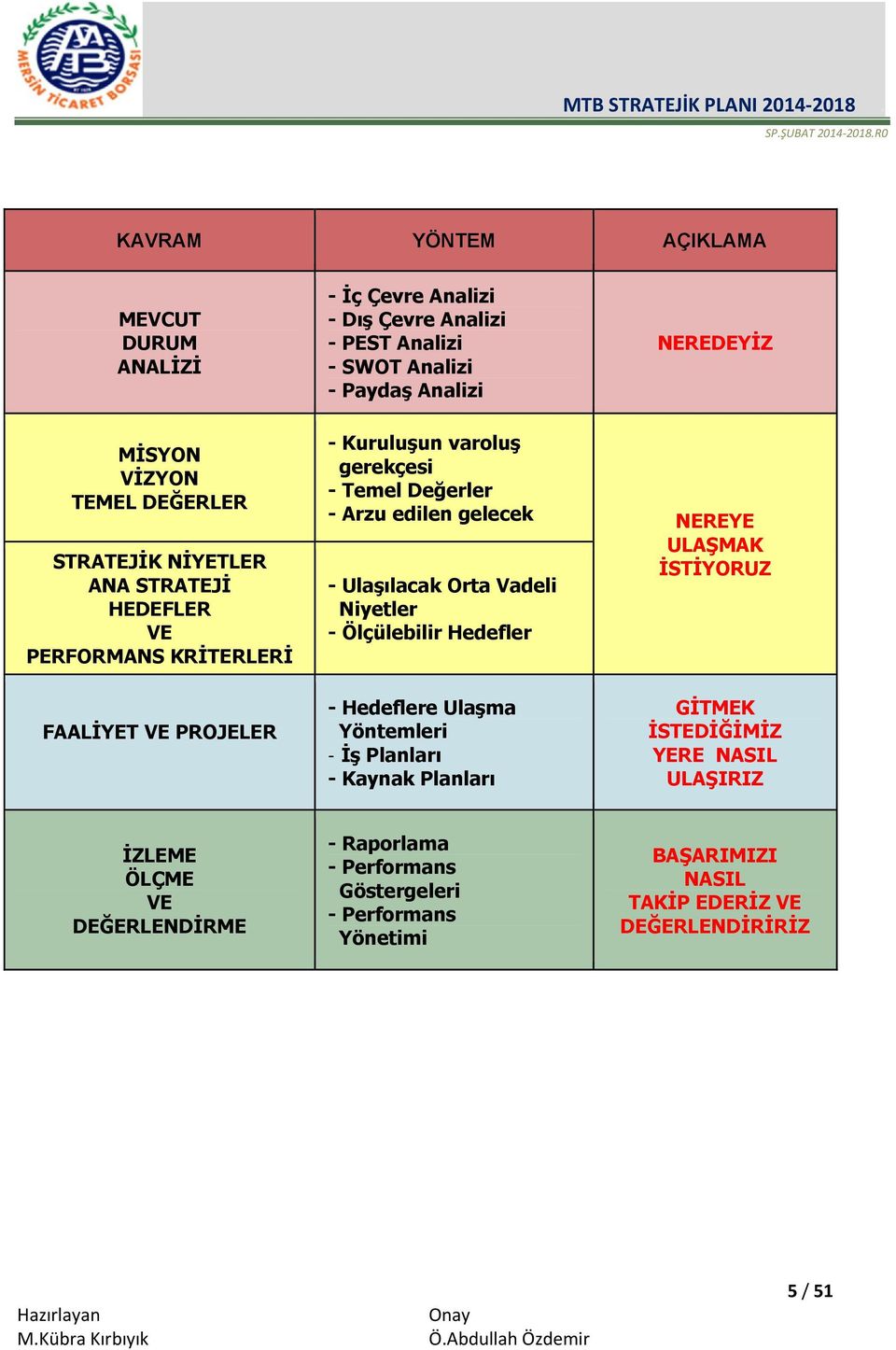 İSTİYORUZ - Ulaşılacak Orta Vadeli Niyetler - Ölçülebilir Hedefler FAALİYET VE PROJELER - Hedeflere Ulaşma Yöntemleri - İş Planları - Kaynak Planları GİTMEK