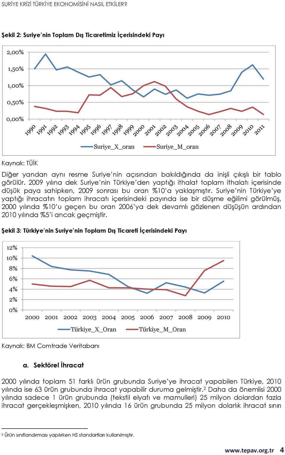 Suriye nin Türkiye ye yaptığı ihracatın toplam ihracatı içerisindeki payında ise bir düşme eğilimi görülmüş, 2000 yılında %10 u geçen bu oran 2006 ya dek devamlı gözlenen düşüşün ardından 2010