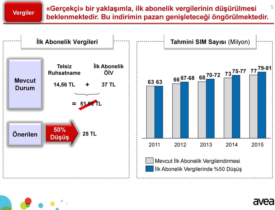 5 İlk Abonelik Vergileri Tahmini SIM Sayısı (Milyon) Mevcut Durum Telsiz Ruhsatname İlk Abonelik ÖİV 14,56