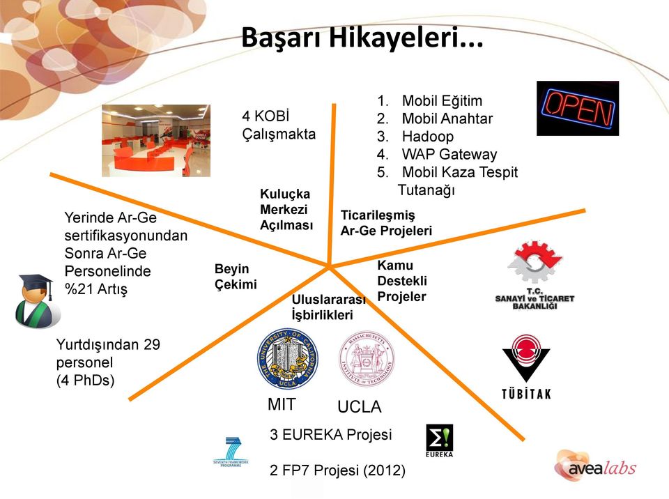 (4 PhDs) Beyin Çekimi 4 KOBİ Çalışmakta Kuluçka Merkezi Açılması MIT Uluslararası İşbirlikleri 1.