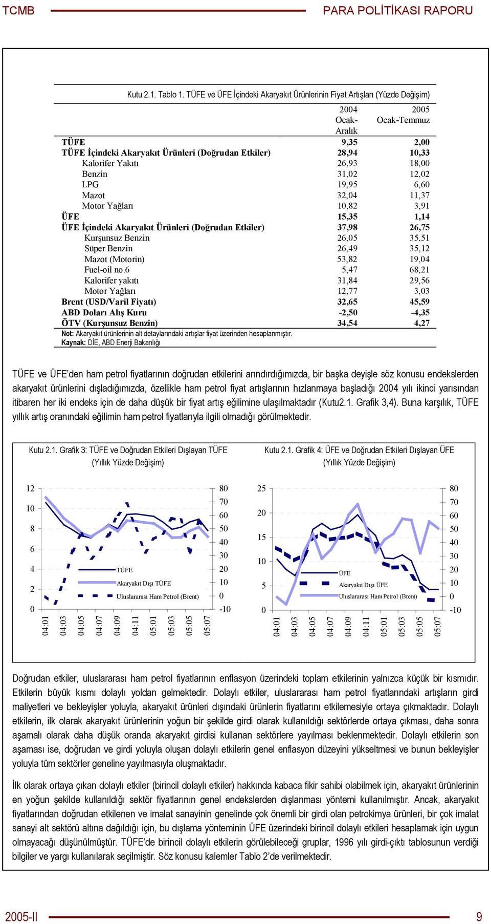 Yakıtı 26,93 18,00 Benzin 31,02 12,02 LPG 19,95 6,60 Mazot 32,04 11,37 Motor Yağları 10,82 3,91 ÜFE 15,35 1,14 ÜFE İçindeki Akaryakıt Ürünleri (Doğrudan Etkiler) 37,98 26,75 Kurşunsuz Benzin 26,05