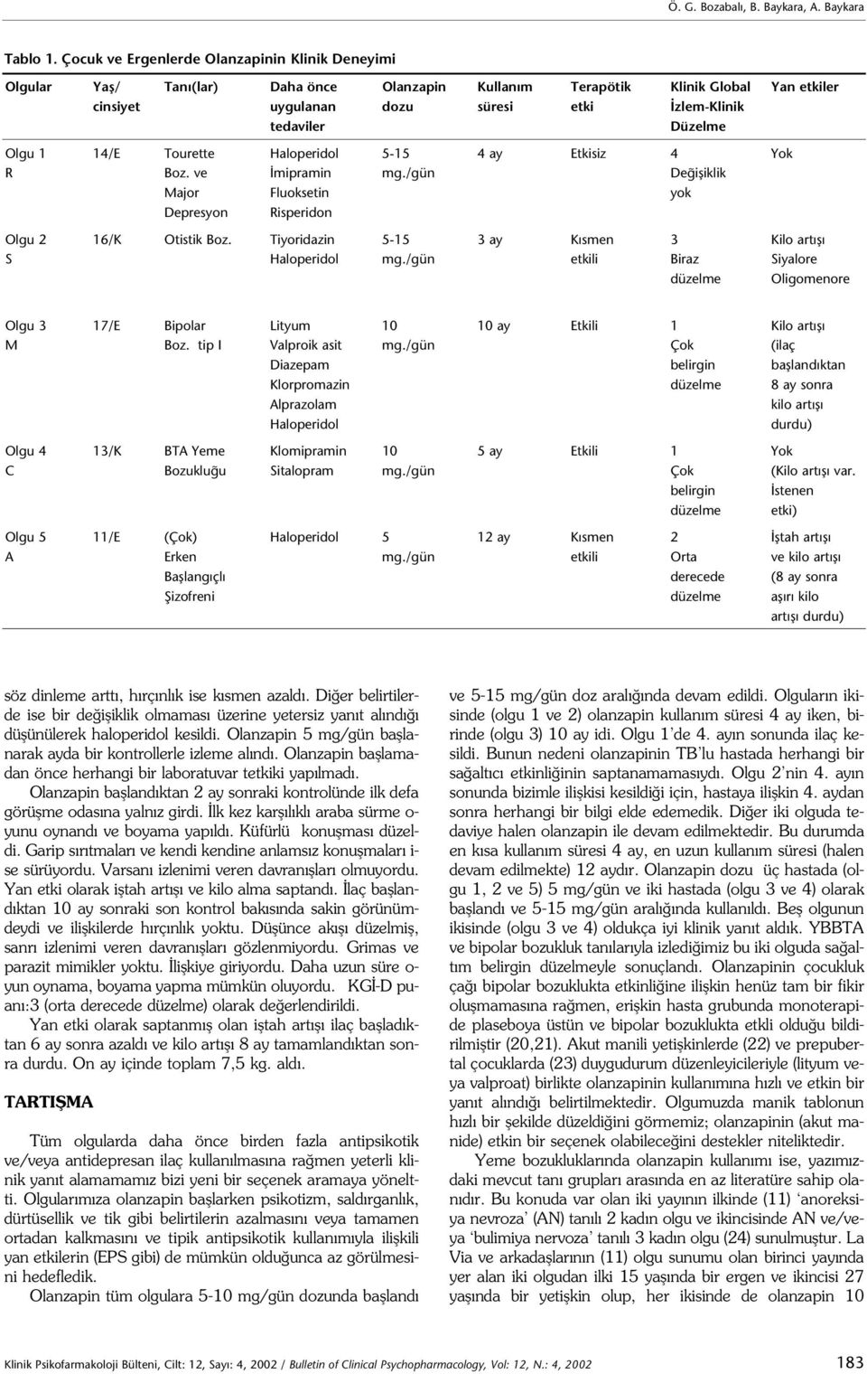 Düzelme Olgu 1 14/E Tourette Haloperidol 5-15 4 ay Etkisiz 4 Yok R Boz. ve mipramin mg./gün De ifliklik Major Fluoksetin yok Depresyon Risperidon Olgu 2 16/K Otistik Boz.