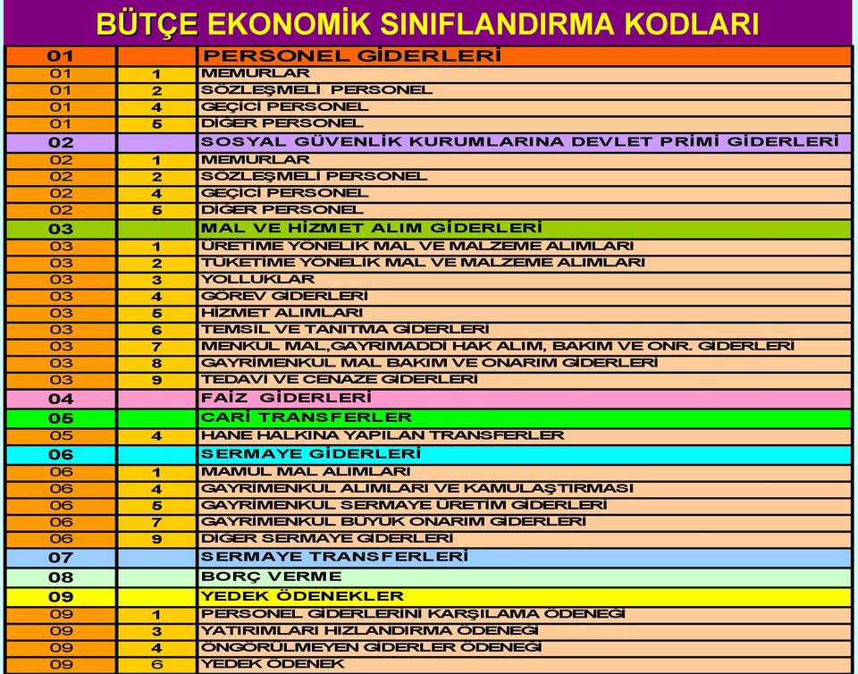 03 3 YOLLUKLAR 03 4 GÖREV GİDERLERİ 03 5 HİZMET ALIMLARI 03 6 TEMSİL VE TANITMA GİDERLERİ 03 7 MENKUL MAL,GAYRİMADDİ HAK ALIM, BAKIM VE ONR.