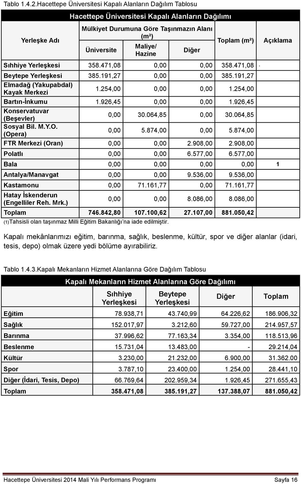 Toplam (m²) Sıhhiye Yerleşkesi 358.471,08 358.471,08. Beytepe Yerleşkesi 385.191,27 385.191,27 Elmadağ (Yakupabdal) Kayak Merkezi 1.254,00 1.254,00 Bartın-İnkumu 1.926,45 1.