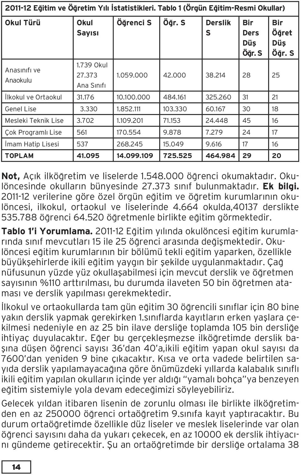 109.201 71.153 24.448 45 16 Çok Programlı Lise 561 170.554 9.878 7.279 24 17 İmam Hatip Lisesi 537 268.245 15.049 9.616 17 16 TOPLAM 41.095 14.099.109 725.525 464.984 29 20 Bir Öğret Düş Öğr.