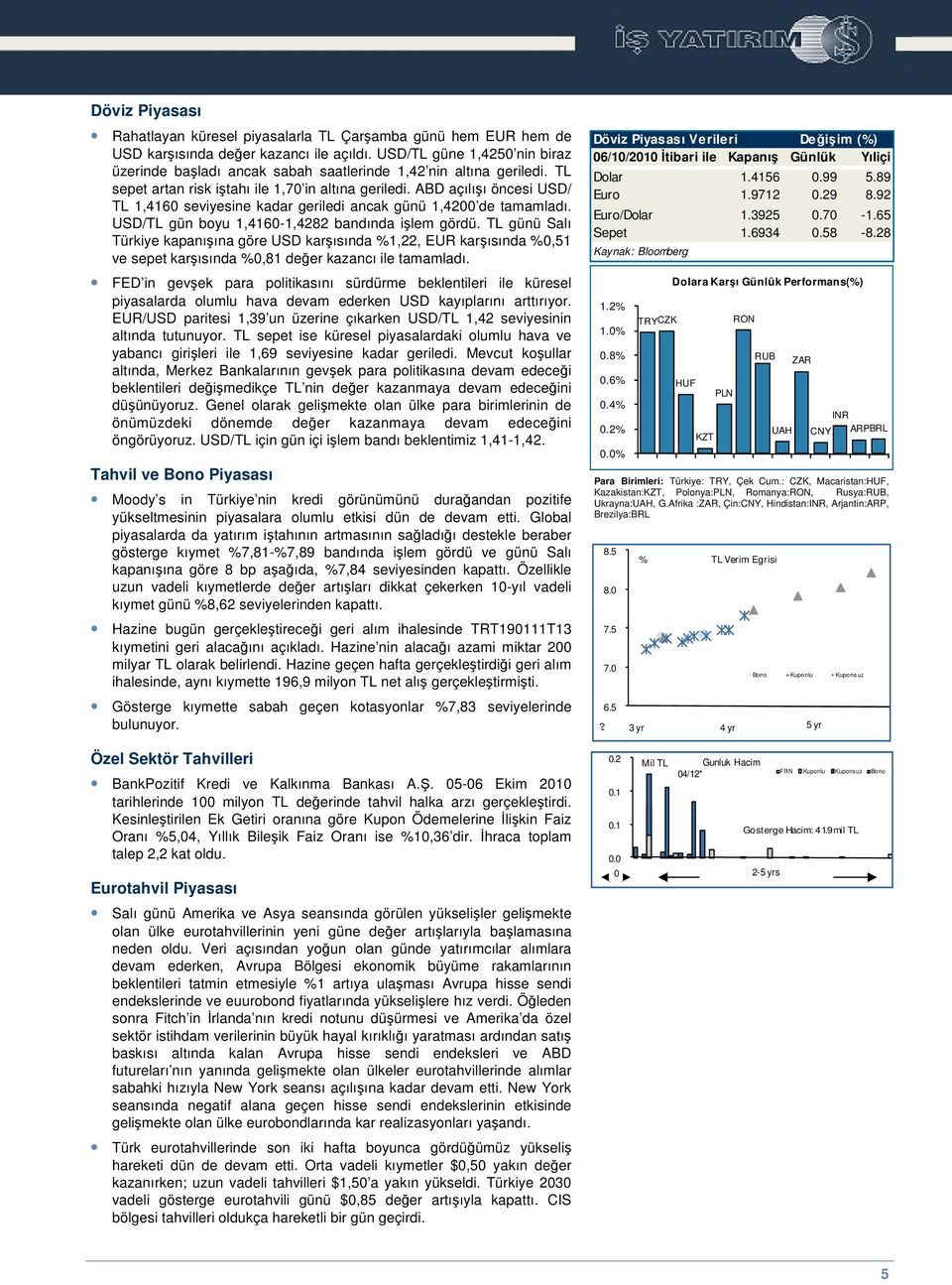 ABD açılıı öncesi USD/ TL 1,4160 seviyesine kadar geriledi ancak günü 1,4200 de tamamladı. USD/TL gün boyu 1,4160-1,4282 bandında ilem gördü.