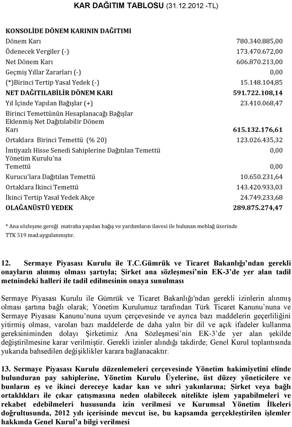 068,47 Birinci Temettünün Hesaplanacağı Bağışlar Eklenmiş Net Dağıtılabilir Dönem Karı 615.132.176,61 Ortaklara Birinci Temettü (% 20) 123.026.