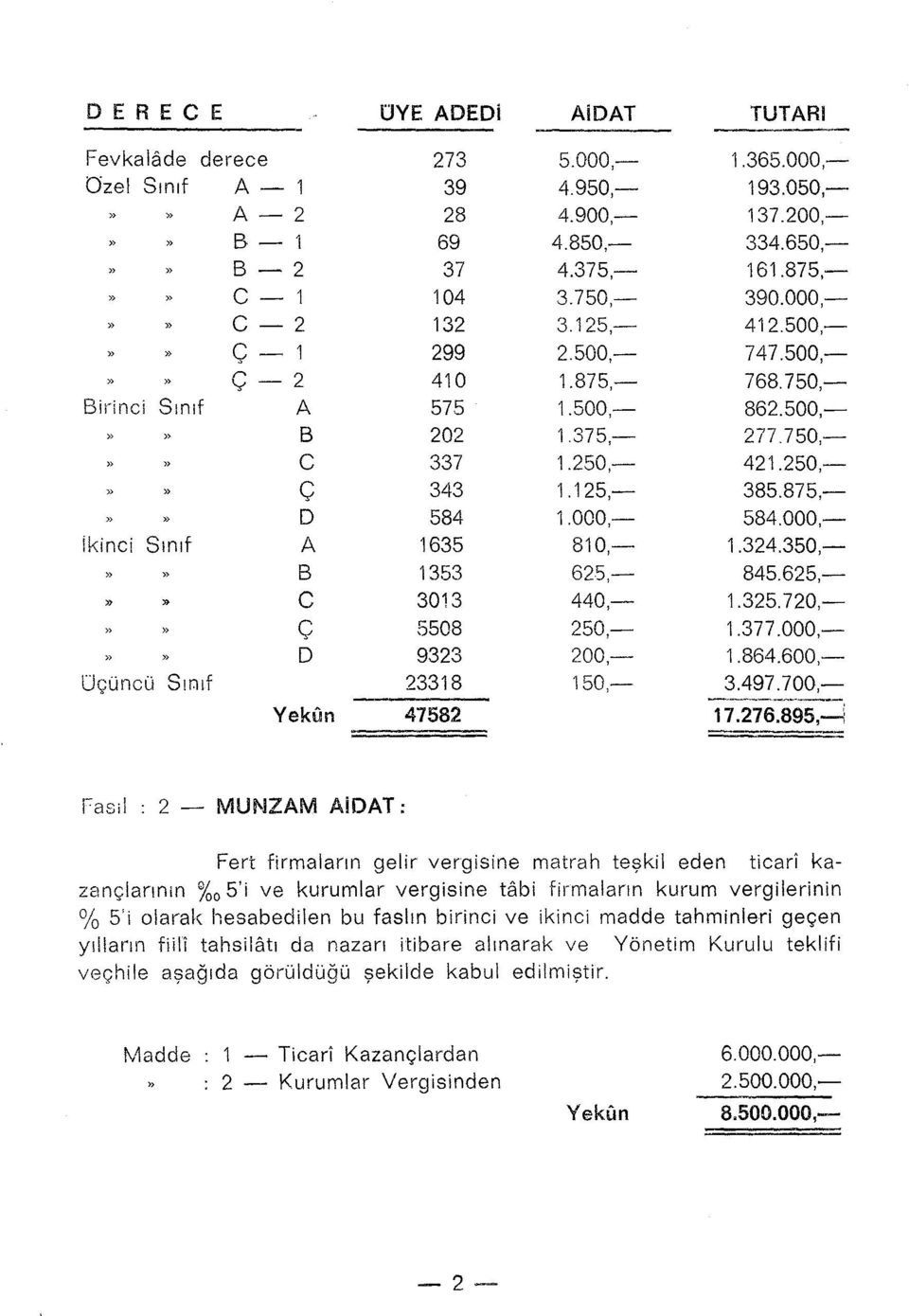 875,- D 584 1.000,- 584.000,- ikinci Sınıf A 1635 810,- 1.324.350,- B 1353 625,- 845.625,- c 3013 440,- 1.325. 720,- ç 5508 250,- 1.377.000,- D 9323 200,- 1.864.600,- üçüncü Sınıf 23318 150,- 3.497.