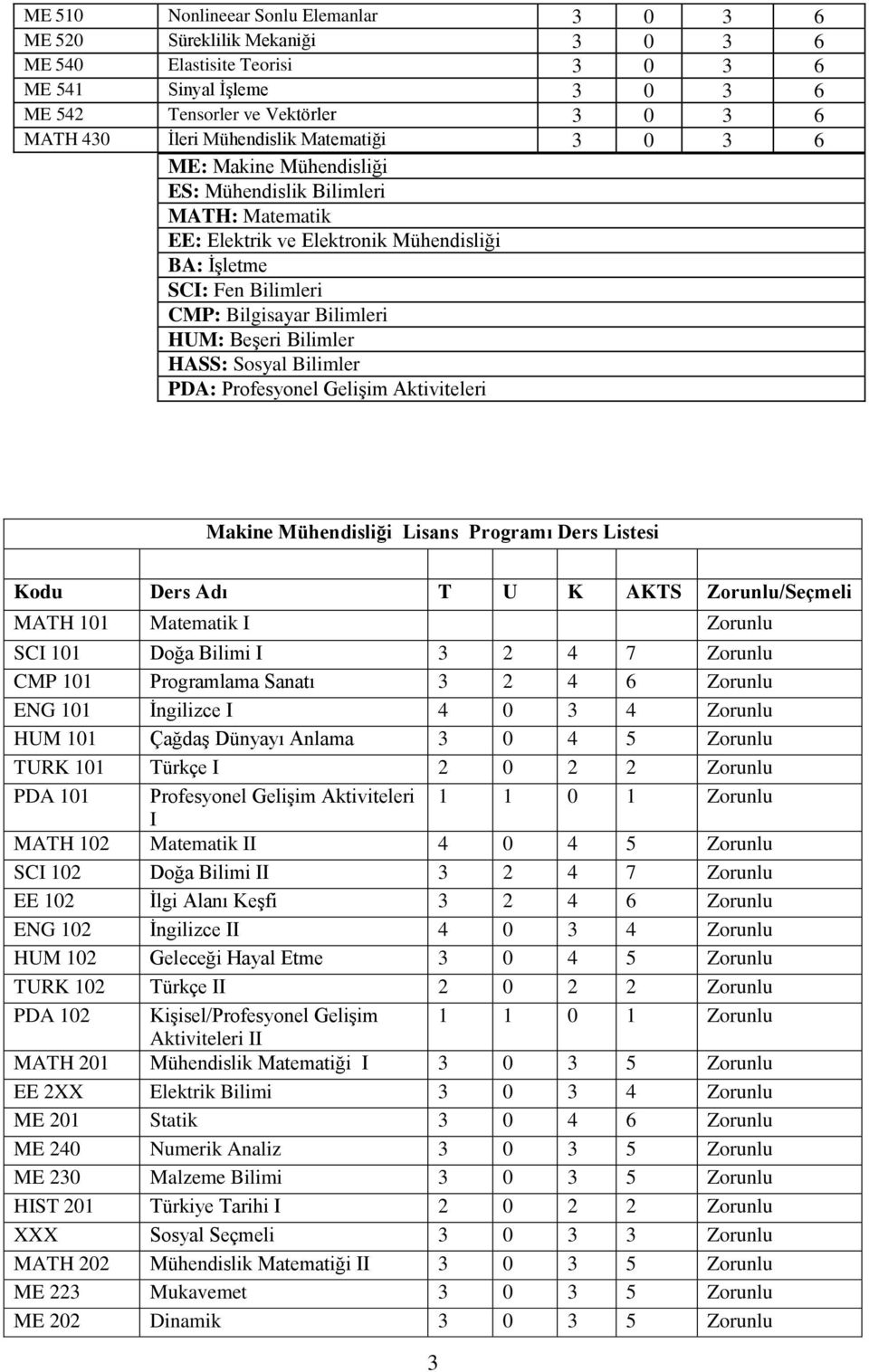 Beşeri Bilimler HASS: Sosyal Bilimler PDA: Profesyonel Gelişim Aktiviteleri Makine Mühendisliği Lisans Programı Ders Listesi Kodu Ders Adı T U K AKTS Zorunlu/Seçmeli MATH 101 Matematik I Zorunlu SCI