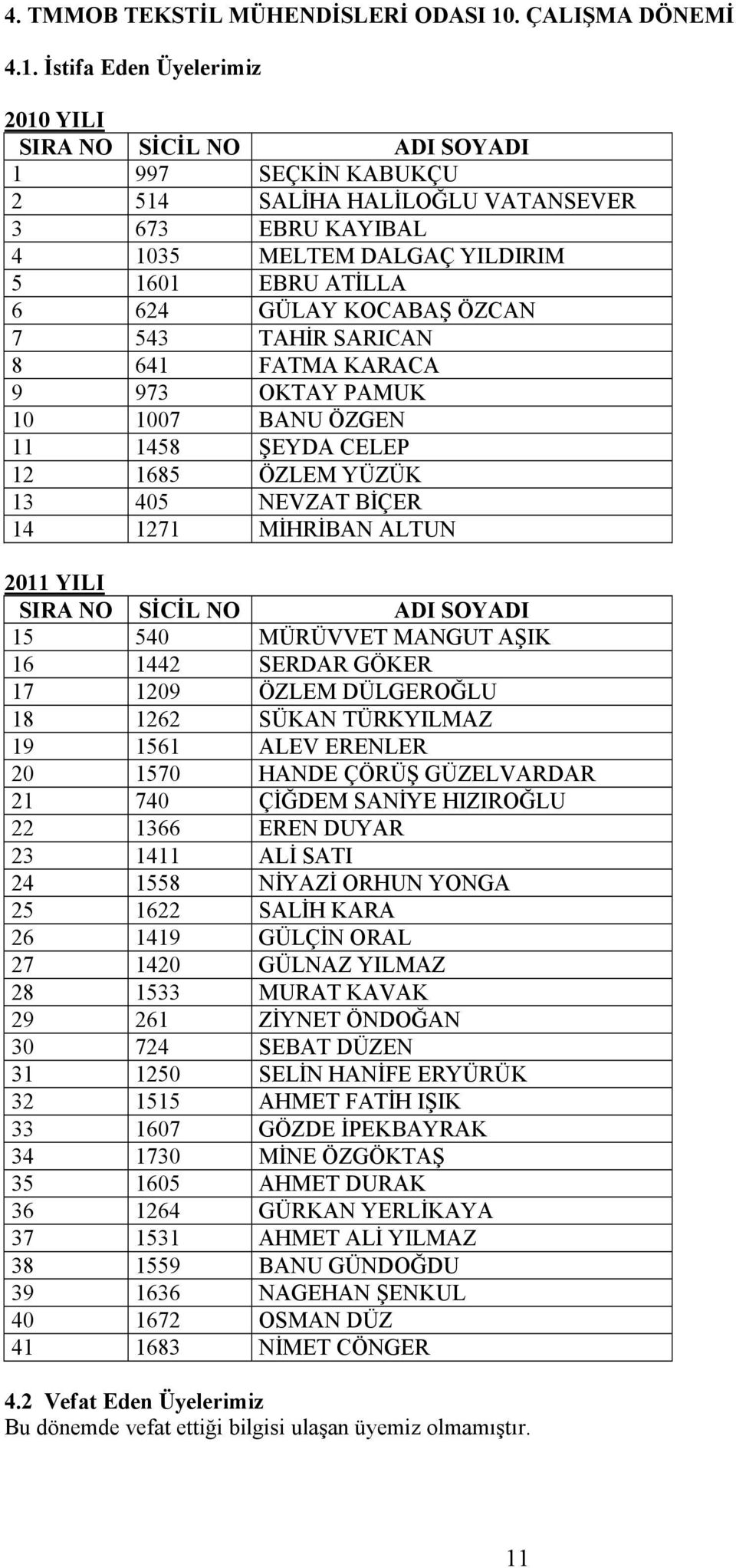 Đstifa Eden Üyelerimiz 2010 YILI SIRA NO SĐCĐL NO ADI SOYADI 1 997 SEÇKĐN KABUKÇU 2 514 SALĐHA HALĐLOĞLU VATANSEVER 3 673 EBRU KAYIBAL 4 1035 MELTEM DALGAÇ YILDIRIM 5 1601 EBRU ATĐLLA 6 624 GÜLAY