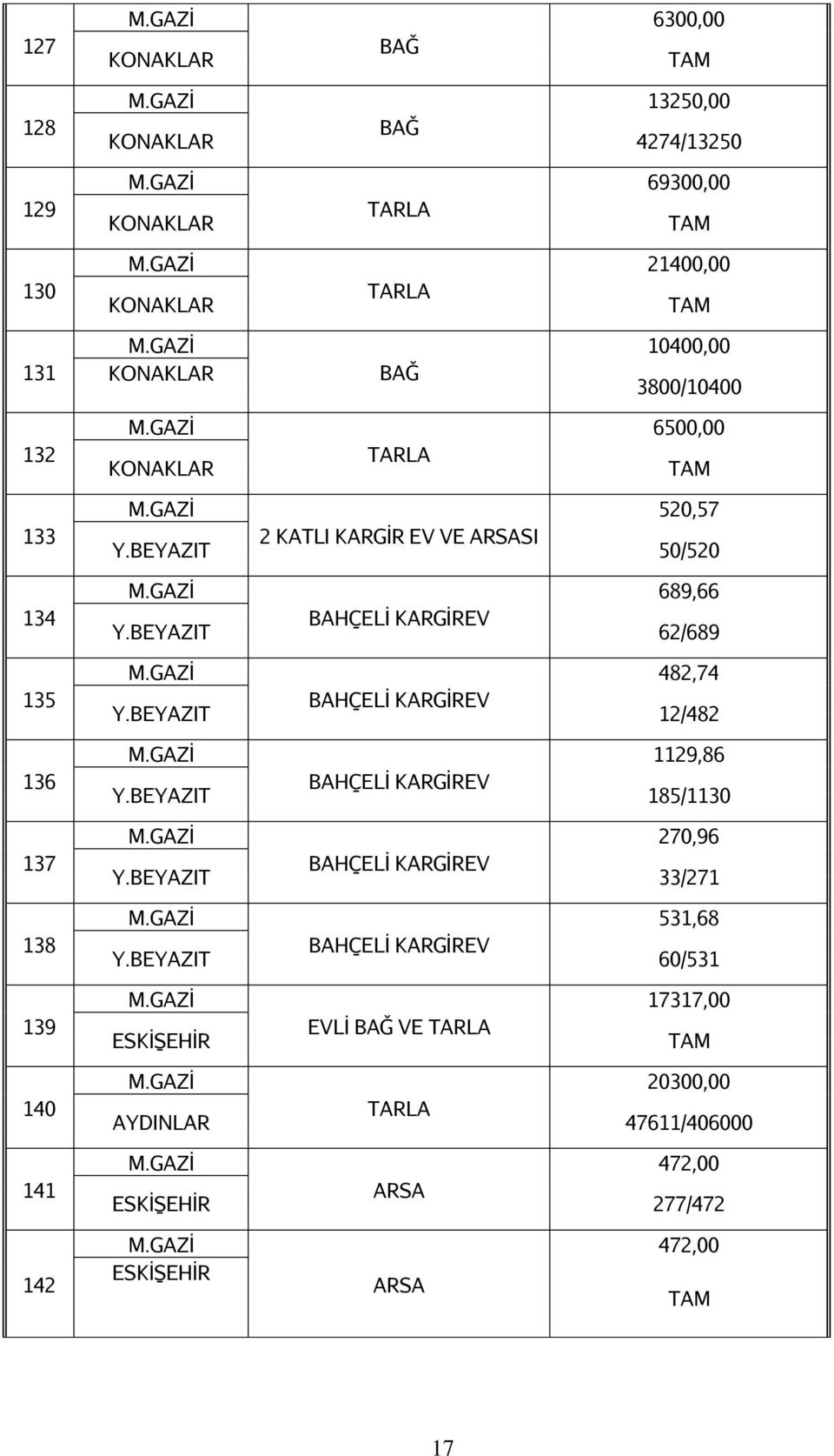 BEYAZIT BAHÇELİ KARGİREV 62/689 482,74 Y.BEYAZIT BAHÇELİ KARGİREV 12/482 1129,86 Y.BEYAZIT BAHÇELİ KARGİREV 185/1130 270,96 Y.