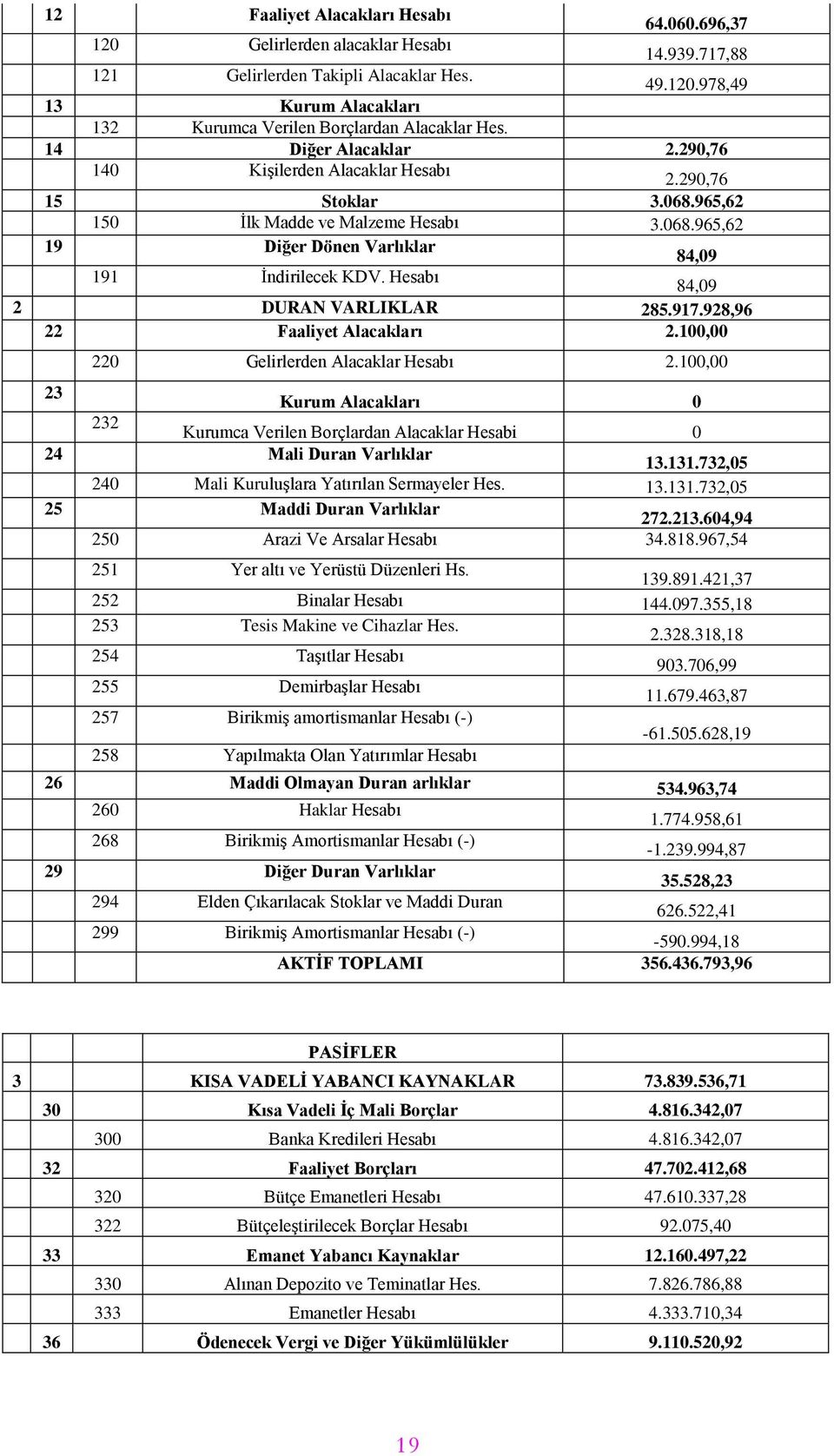 Hesabı 84,09 2 DURAN VARLIKLAR 285.917.928,96 22 Faaliyet Alacakları 2.100,00 220 Gelirlerden Alacaklar Hesabı 2.